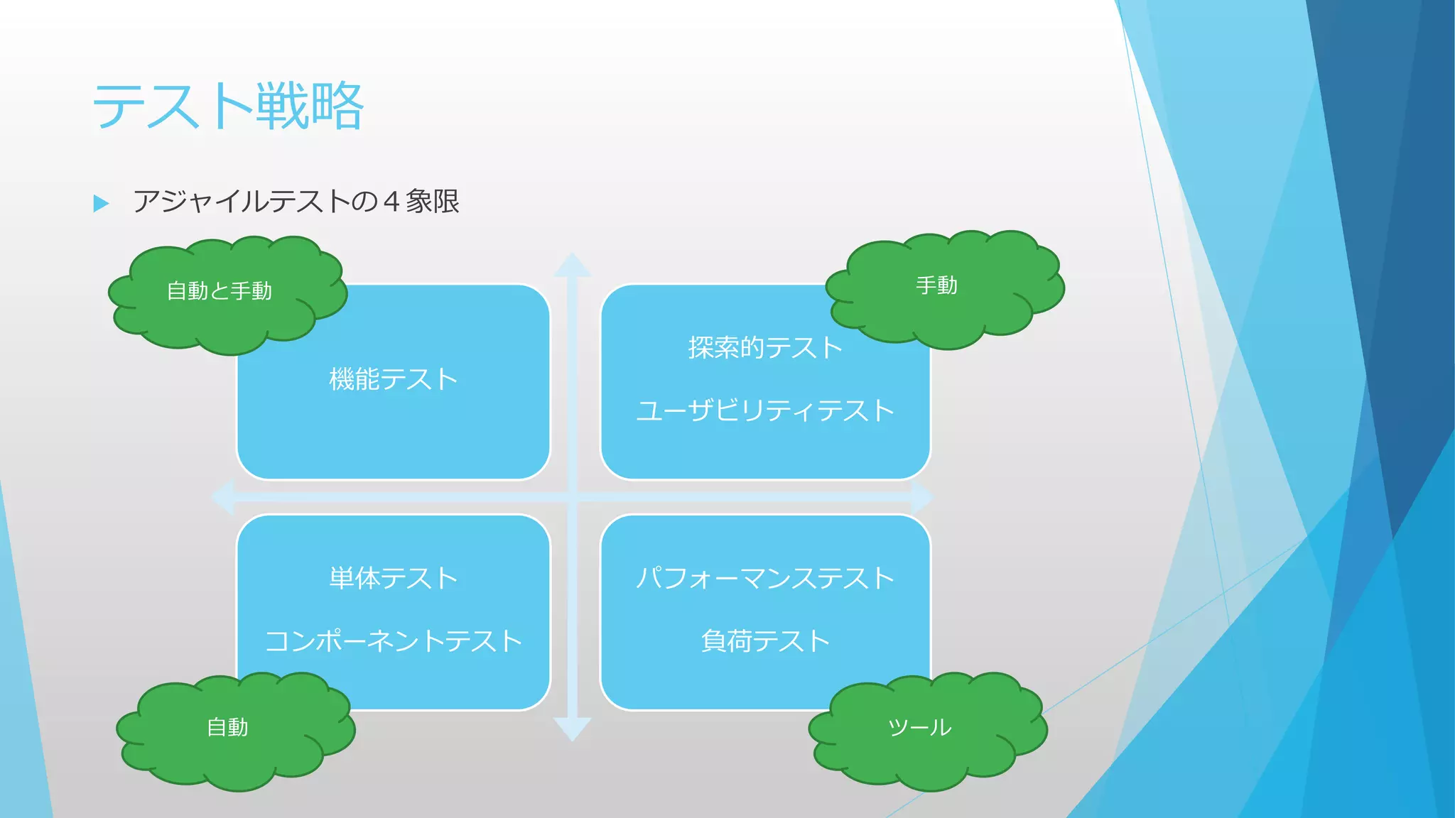 テスト戦略
機能テスト
探索的テスト
ユーザビリティテスト
単体テスト
コンポーネントテスト
パフォーマンステスト
負荷テスト
自動と手動
自動 ツール
手動
 アジャイルテストの４象限
 