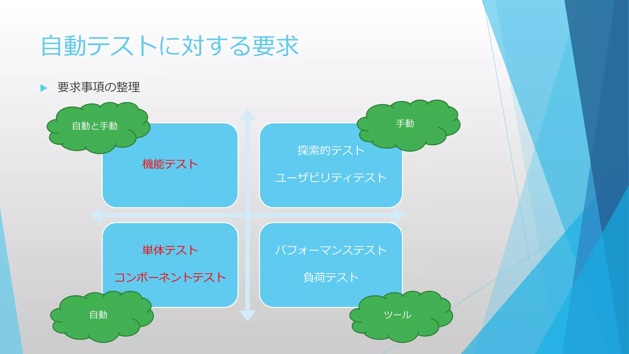 自動テストに対する要求
機能テスト
探索的テスト
ユーザビリティテスト
単体テスト
コンポーネントテスト
パフォーマンステスト
負荷テスト
自動と手動
自動 ツール
手動
 要求事項の整理
 
