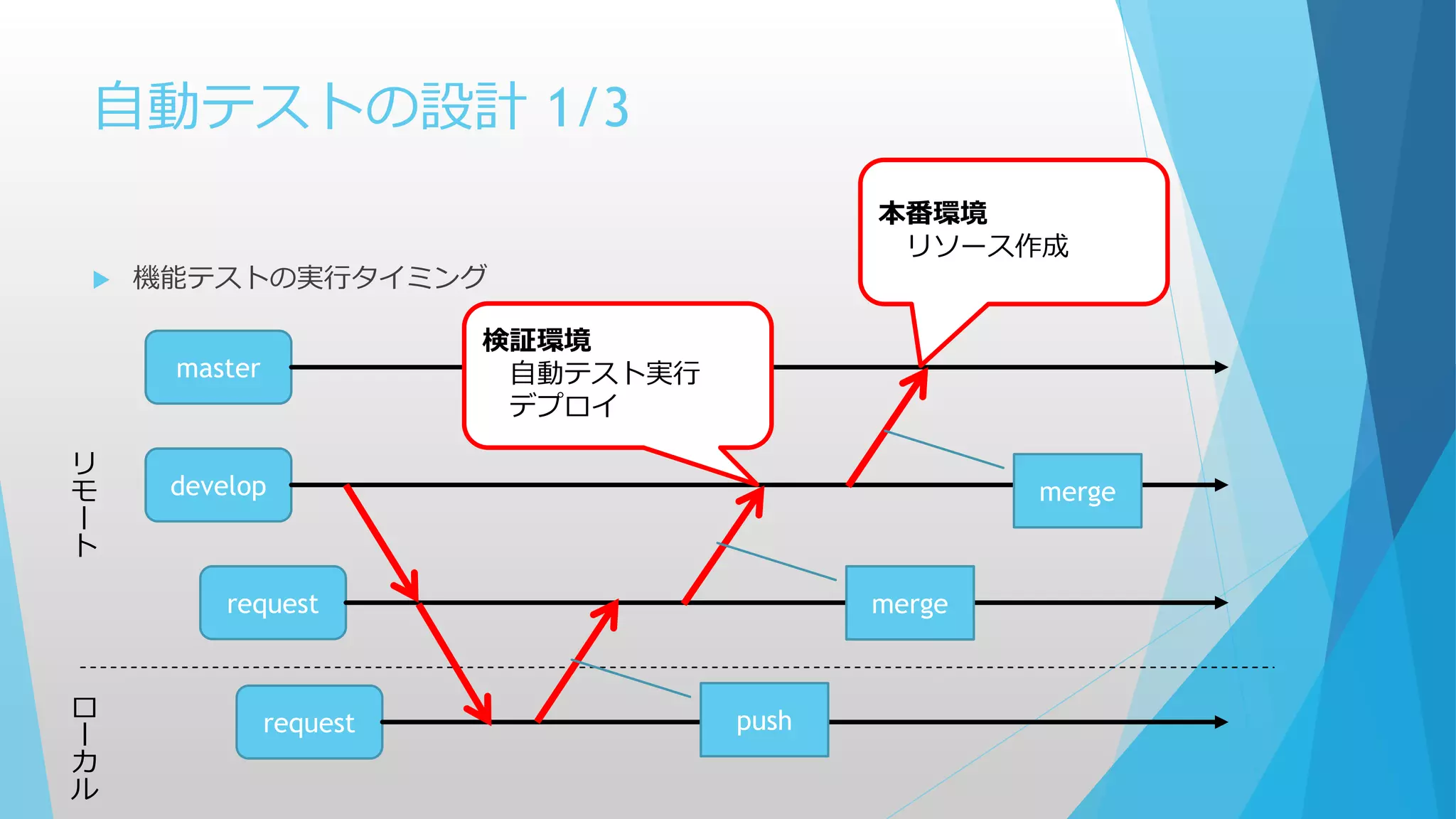 自動テストの設計 1/3
 機能テストの実行タイミング
master
develop
request
request
リ
モ
ー
ト
ロ
ー
カ
ル
merge
push
merge
検証環境
自動テスト実行
デプロイ
本番環境
リソース作成
 