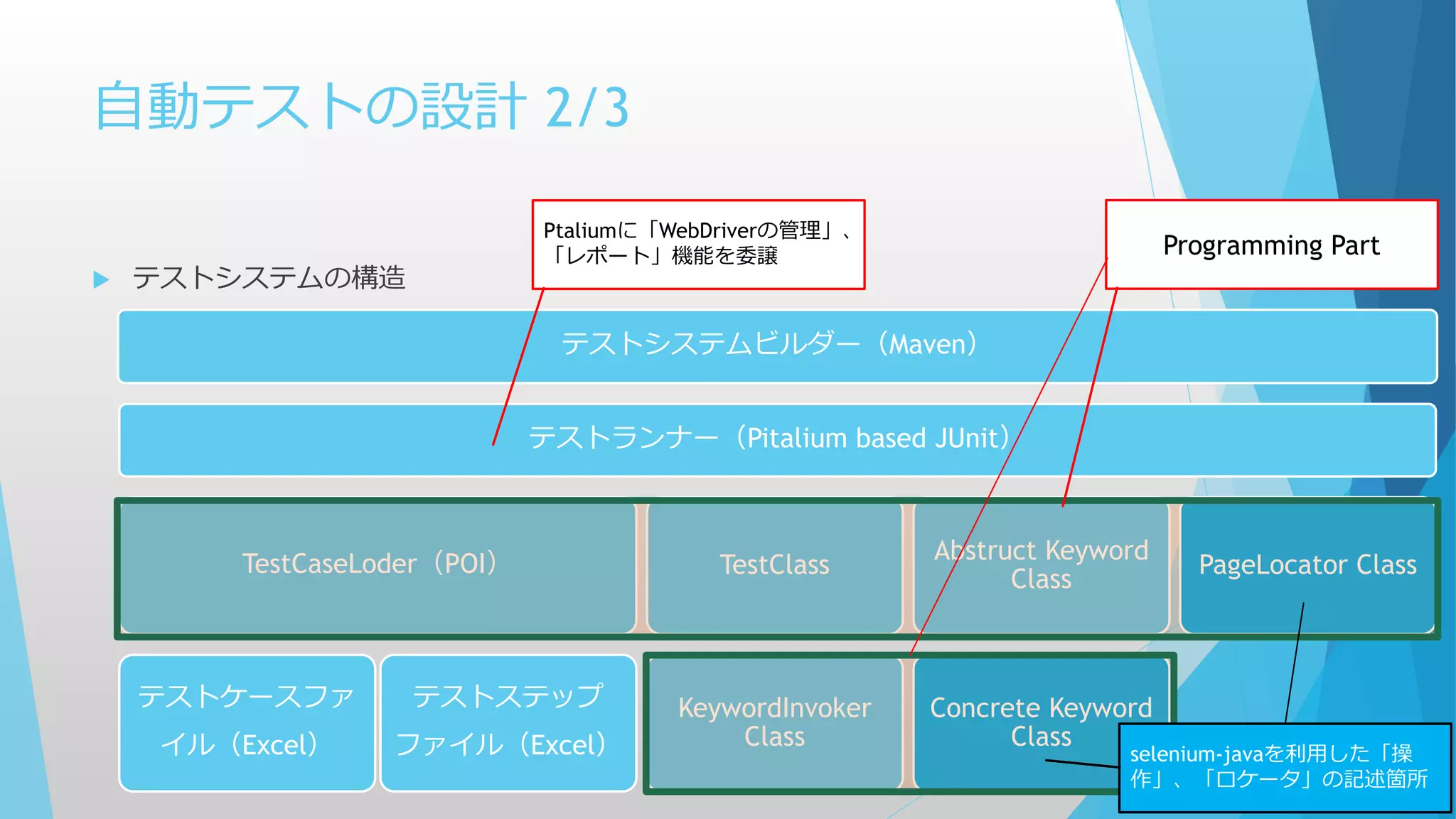 テストシステムビルダー（Maven）
テストランナー（Pitalium based JUnit）
TestCaseLoder（POI）
テストケースファ
イル（Excel）
テストステップ
ファイル（Excel）
TestClass
KeywordInvoker
Class
Abstruct Keyword
Class
Concrete Keyword
Class
PageLocator Class
自動テストの設計 2/3
 テストシステムの構造
Programming Part
Ptaliumに「WebDriverの管理」、
「レポート」機能を委譲
selenium-javaを利用した「操
作」、「ロケータ」の記述箇所
 