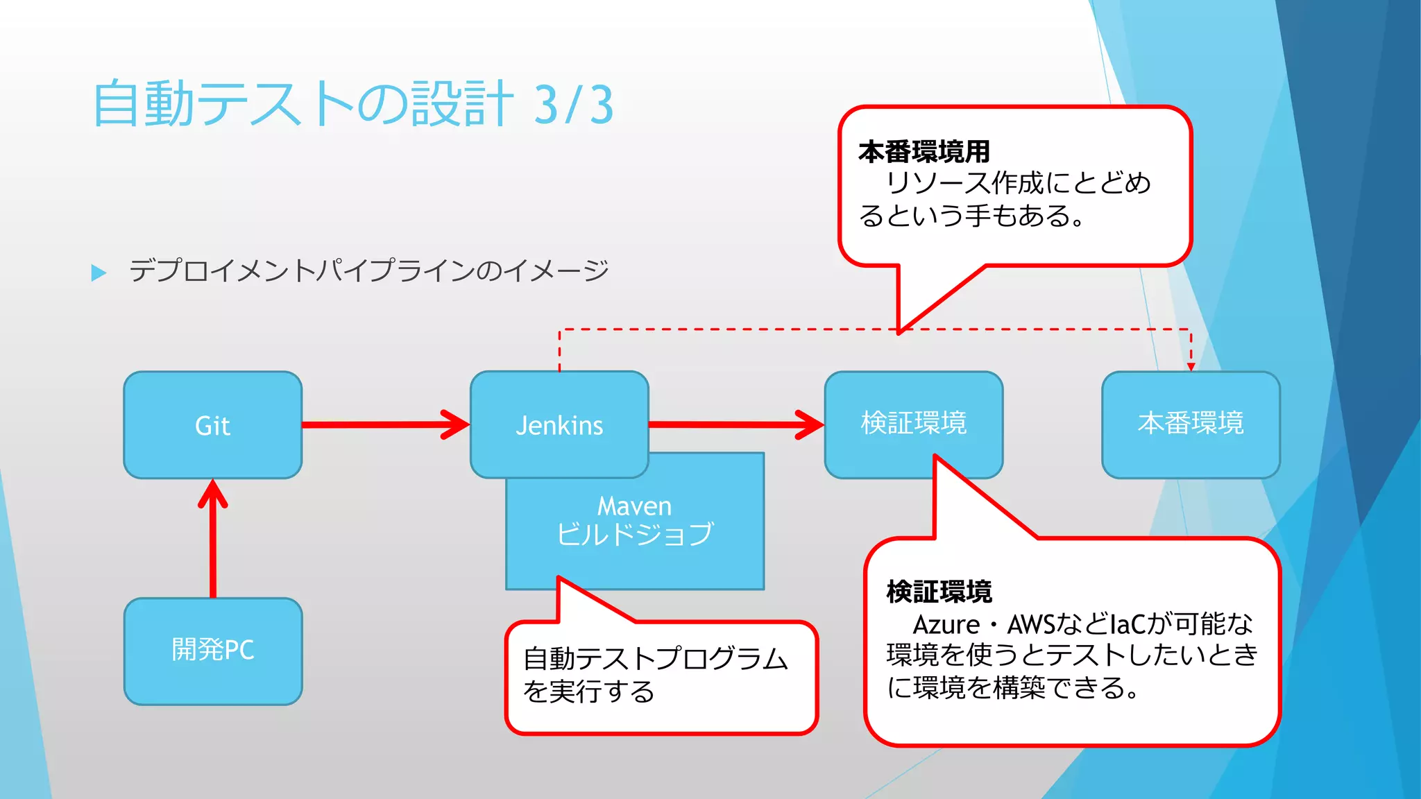自動テストの設計 3/3
 デプロイメントパイプラインのイメージ
開発PC
Git 検証環境 本番環境
Maven
ビルドジョブ
Jenkins
検証環境
Azure・AWSなどIaCが可能な
環境を使うとテストしたいとき
に環境を構築できる。
本番環境用
リソース作成にとどめ
るという手もある。
自動テストプログラム
を実行する
 