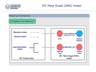 Mapping mechanism
(2) Mapping of the relationships
IFC Meta Graph (IMG) model
Optional= true
 