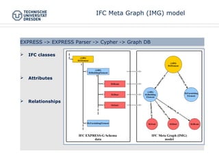  IFC classes
 Attributes
 Relationships
EXPRESS -> EXPRESS Parser -> Cypher -> Graph DB
IFC Meta Graph (IMG) model
 