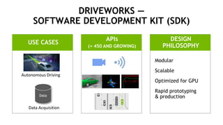 25
Modular
Scalable
Optimized for GPU
Rapid prototyping
& production
DESIGN
PHILOSOPHY
APIs
(> 450 AND GROWING)
USE CASES
DRIVEWORKS —
SOFTWARE DEVELOPMENT KIT (SDK)
Autonomous Driving
Data
Data Acquisition
 
