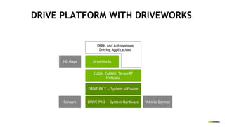 DRIVE PLATFORM WITH DRIVEWORKS
DriveWorks
CUDA, CuDNN, TensorRT
NVMedia
DRIVE PX 2 — System Software
DRIVE PX 2 — System Hardware Vehicle Control
DNNs and Autonomous
Driving Applications
Sensors
HD Maps
 