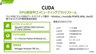 GPU超並列コンピューティングプラットフォーム
CUDA
マルチOS/マルチGPUアーキテクチャで動作 - Windows, Linux(x86,POWER,ARM), MacOS
様々なライブラリや開発環境を提供
開発環境
プログラム言語
ライブラリ・ディレクティブ
OpenACC/NVIDIA CUDA Libraries/
3rd Party Libraries
C++/Fortran/Python/R/Matlab etc..
Debugger/Analyzer/IDE etc..
豊富なCUDAライブラリ
• cuFFT フーリエ変換
• cuBLAS 行列演算(密行列)
• cuSPARSE 行列演算(疎行列)
• cuSOLVER 行列ソルバ
• cuDNN ディープラーニング
• cuRAND 乱数生成
• Thrust C++テンプレート(STLベース)
• NPP 画像処理・信号処理プリミティブ
 