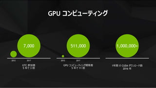 5
GPU コンピューティング
GPU コンピューティング開発者
5 年で 11 倍
GTC 参加者
5 年で 3 倍
2017 2017
511,0007,000
20122012
1年間 の CUDA ダウンロード数
2016 年
1,000,000+
 
