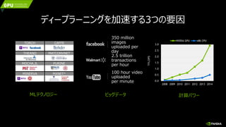 100 hour video
uploaded
per minute
350 million
images
uploaded per
day
2.5 trillion
transactions
per hour
0.0
0.5
1.0
1.5
2.0
2.5
3.0
2008 2009 2010 2011 2012 2013 2014
NVIDIA GPU x86 CPU
TFLOPS
TORCH
THEANO
CAFFE
MATCONVNET
PURINEMOCHA.JL
MINERVA MXNET*
MLテクノロジー ビッグデータ 計算パワー
ディープラーニングを加速する3つの要因
 