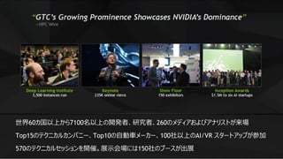 9
世界60カ国以上から7100名以上の開発者、研究者、260のメディアおよびアナリストが来場
Top15のテクニカルカンパニー、Top10の自動車メーカー、100社以上のAI/VR スタートアップが参加
570のテクニカルセッションを開催。展示会場には150社のブースが出展
 