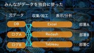    
/
 
/
 
A
 
B
 
C
A
DB
B
Excel
Redash
Tableau
 