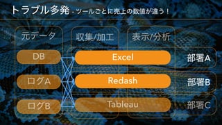 -
   
/
 
/
 
A
 
B
 
C
A
DB
B
Excel
Redash
Tableau
 