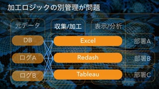    
/
 
/
 
A
 
B
 
C
A
DB
B
Excel
Redash
Tableau
 