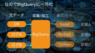 BigQuery
   
/
 
/
 
A
 
B
 
C
A
DB
B
Excel
Redash
Tableau
BigQuery
 