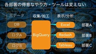    
/
 
/
 
A
 
B
 
C
A
DB
B
Excel
Redash
Tableau
BigQuery
 