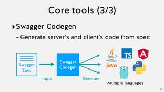 Core tools (3/3)
‣Swagger Codegen
-Generate server’s and client’s code from spec
17
Swagger
Spec
Generate
Multiple languages
Swagger
Codegen
Input
 