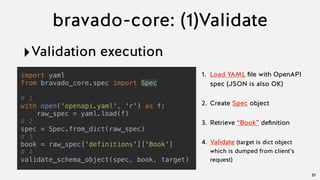 bravado-core: (1)Validate
‣Validation execution
21
import yaml
from bravado_core.spec import Spec
# 1
with open('openapi.yaml', 'r') as f:
raw_spec = yaml.load(f)
# 2
spec = Spec.from_dict(raw_spec)
# 3
book = raw_spec[‘definitions']['Book']
# 4
validate_schema_object(spec, book, target)
1. Load YAML ﬁle with OpenAPI
spec (JSON is also OK)
2. Create Spec object
3. Retrieve “Book” deﬁnition
4. Validate (target is dict object
which is dumped from client’s
request)
 