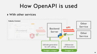 Backend
ServerFrontend
API
Kabuku Connect
OpenAPI
Other
ServiceAPI
Other
Service
OpenAPI
How OpenAPI is used
‣ With other services
34
(2)Code generation
for API calling
Swagger codegen
(1)Generate
API Document
Swagger UI
 