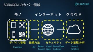 SORACOM ΥЩ`I
󥿩`ͥå 饦ɥ
ӾA ƥǥХ ǩ`e/
Inventory Air Beam
Funnel
Canal Direct/Door
Gate Endorse
Harvest
Junction
 