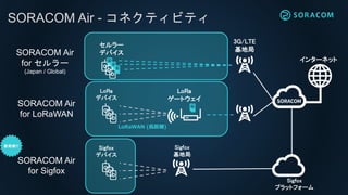 SORACOM Air - ͥƥӥƥ
󥿩`ͥå
3G/LTE
ؾ
LoRa
`ȥ
`
ǥХ
LoRa
ǥХ
LoRaWAN (Lx)
SORACOM Air
for `
(Japan / Global)
SORACOM Air
for LoRaWAN
Sigfox
ǥХ
SORACOM Air
for Sigfox
Sigfox
ؾ
Sigfox
ץåȥե`
 
