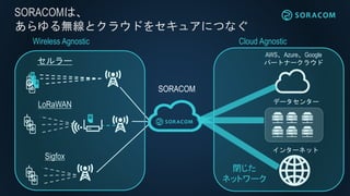 SORACOMϡ
oȥ饦ɤ򥻥奢ˤĤʤ
ǩ`󥿩`
AWSAzureGoogle
ѩ`ȥʩ`饦
󥿩`ͥå
]
ͥåȥ`
SORACOM
`
LoRaWAN
Sigfox
Wireless Agnostic Cloud Agnostic
 