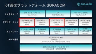 SORACOMΥ`Хʥե
120Ϥι?ÿ
饤֥ & SDKs
CLI, Ruby, Swift
Web 󥿩`ե`
User Console
ǩ`ܞ֧Ԯ
SORACOM
Beam
饦ɥץ
SORACOM
Funnel
ǩ`?e
SORACOM
Harvest
ץ饤٩`ȽӾA
SORACOM
Canal
ǥХLAN
SORACOM
Gate
IoT򤱥ǩ`ͨ
SORACOM Air
Cellular (2G, 3G, LTE) / LPWA (LoRaWAN, Sigfox)
þӾA
SORACOM
Direct
댟þ
SORACOM
Door
API
Web API, Sandbox
IoTͨťץåȥե` SORACOM
ǩ`ͨ
ͥåȥ`
ץꥱ`
󥿥ե`
J^`ӥ
SORACOM
Endorse
ǥХ
SORACOM
Inventory
͸^
ȥեåI
SORACOM
Junction
 