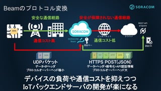 BeamΥץȥQ
ȫͨŽU·
DATA
DATA
UDPѥå
ǩ`+IPإå
ץȥ륪`Щ`إåɘOС
SORACOM
Beam
󥿩`ͥå 饦
ȫϤʤͨŽU·
REST API
endpoint
DATA
HTTPS POST(JSON)
ǩ`+إå+Ż+APIJ^
ץȥ륪`Щ`إåɴ
J^OKJ^`
IP IP TCP TLS HTTP
ͨťȸ ͨťȵ
ǥХؓɤͨťȤ֤Ĥ
IoTХåɥ`Ф_kSˤʤ
 