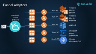Funnel adaptors
AWS API
AWS API
Azure API
SORACOM
Funnel
Endpoint
Amazon
Kinesis
Stream
Amazon
Kinesis
Firehose
Microsoft
Azure
EventHubs
AWS API AWS IoT
Google API Google
Cloud Pub/Sub
 
