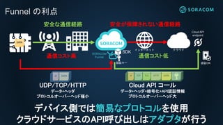 Funnel 
ȫͨŽU·
DATA
DATA
UDP/TCP/HTTP
ǩ`+إå
ץȥ륪`Щ`إåɘOС
󥿩`ͥå 饦
ȫϤʤͨŽU·
Cloud API
endpoint
DATA
Cloud API `
ǩ`+إå+Ż+APIJ^
ץȥ륪`Щ`إåɴ
J^OKJ^`
IP IP TCP TLS HTTP
ͨťȸ ͨťȵ
ǥХȤǤϺפʥץȥʹ
饦ɥ`ӥAPIӳϥץФ
SORACOM
Funnel
SDK
 