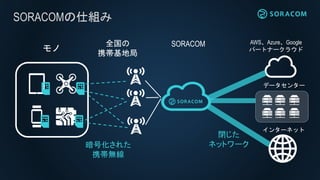 SORACOM˽M

Ż줿
Яo
ȫ
Яؾ
ǩ`󥿩`
󥿩`ͥå
]
ͥåȥ`
SORACOM AWSAzureGoogle
ѩ`ȥʩ`饦
 