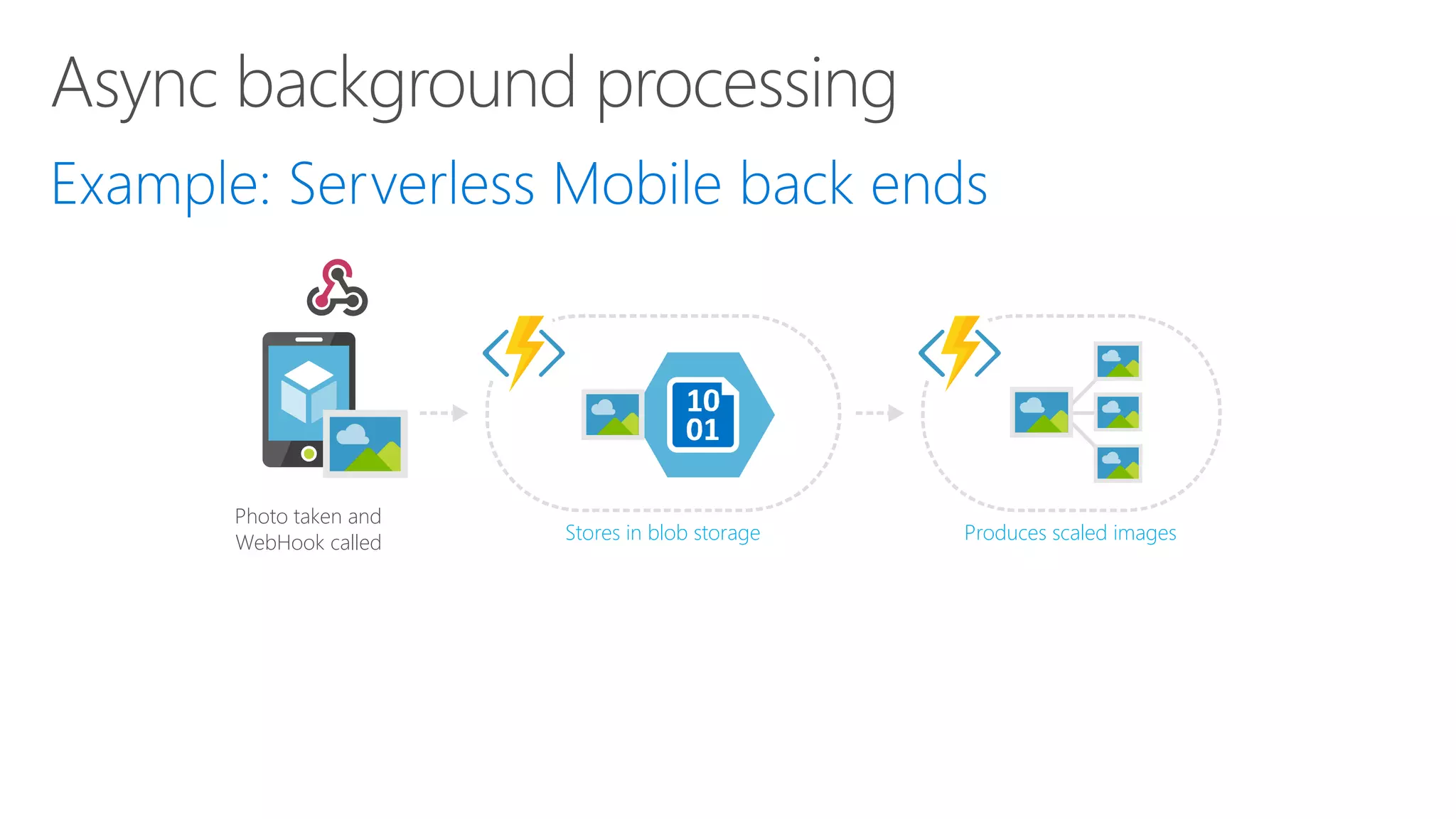 Photo taken and
WebHook called Stores in blob storage Produces scaled images
 