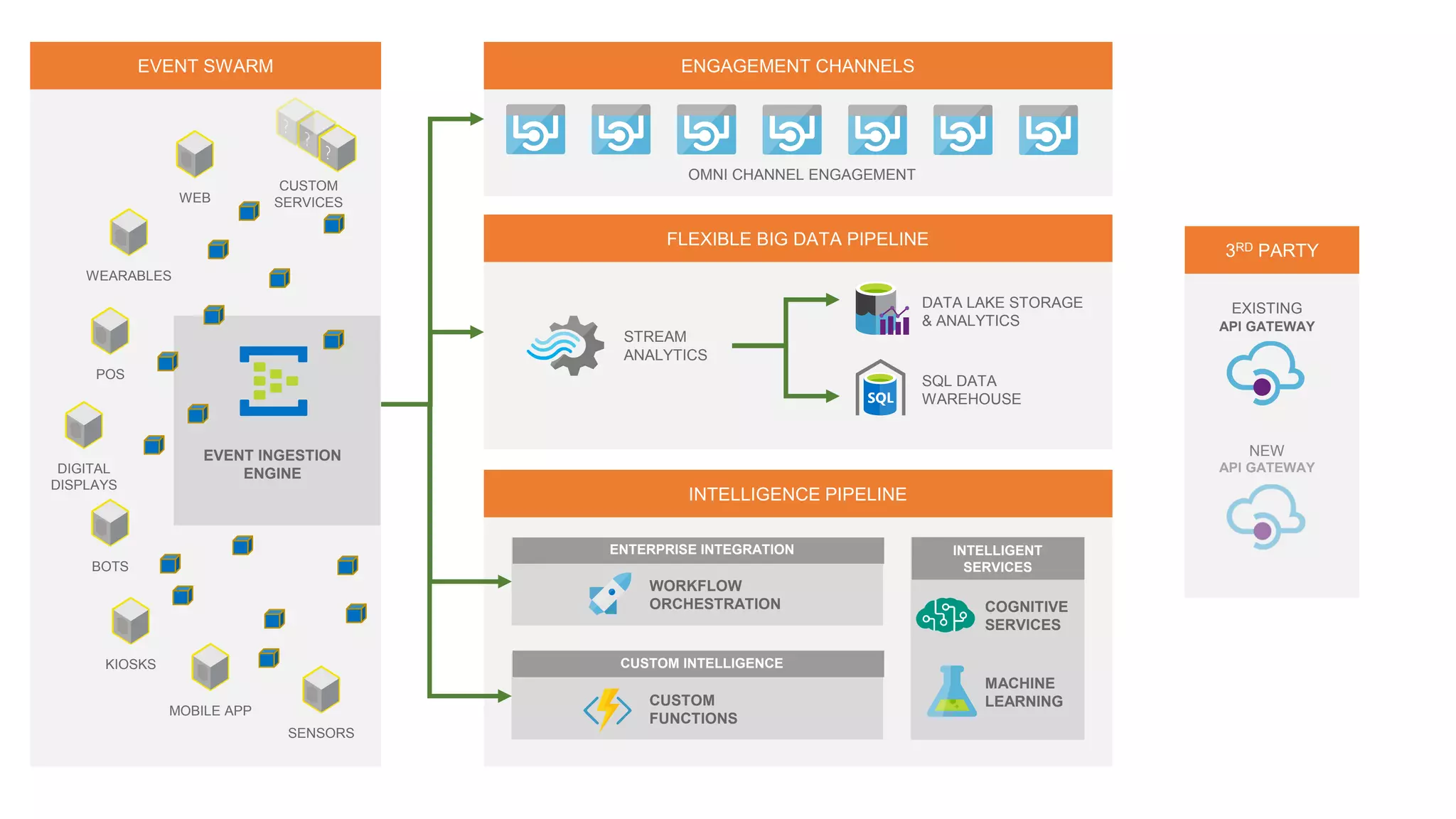 EVENT SWARM ENGAGEMENT CHANNELS
FLEXIBLE BIG DATA PIPELINE
INTELLIGENCE PIPELINE
3RD PARTY
EVENT INGESTION
ENGINE
SQL DATA
WAREHOUSE
DATA LAKE STORAGE
& ANALYTICS
STREAM
ANALYTICS
WEB
CUSTOM
SERVICES
WEARABLES
POS
DIGITAL
DISPLAYS
BOTS
KIOSKS
MOBILE APP
SENSORS
OMNI CHANNEL ENGAGEMENT
WORKFLOW
ORCHESTRATION
ENTERPRISE INTEGRATION
CUSTOM INTELLIGENCE
INTELLIGENT
SERVICES
CUSTOM
FUNCTIONS
MACHINE
LEARNING
COGNITIVE
SERVICES
EXISTING
NEW
API GATEWAY
API GATEWAY
 