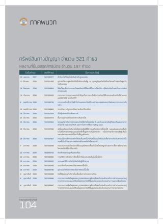 รายงานประจำ�ปี 2559
104
ภาคผนวก
ทรัพย์สินทางปัญญา จำ�นวน 321 คำ�ขอ
ผลงานที่ยื่นขอจดสิทธิบัตร จำ�นวน 197 คำ�ขอ
วันยื่นคำ�ขอ เลขที่คำ�ขอ ชื่อการประดิษฐ์
23	เมษายน	 2557 1401002377 ตำ�รับยาโพวิโดนไอโอดีนสำ�หรับรูปแบบพ่น
13	มีนาคม	 2558 1501001426 อุปกรณ์วัดการดูดกลืนรังสีเอ๊กซ์แบบอินซิตู ณ อุณหภูมิสูงสำ�หรับศึกษาโครงสร้างของวัสดุนาโน
ระดับอะตอม
28	สิงหาคม	 2558 1501004954 ฟิล์มวัสดุเชิงประกอบนาโนพอลิเมอร์ที่มีสมบัติในการป้องกันการซึมผ่านไอน้ำ�และรักษาการส่อง
ผ่านของแสง
14	กันยายน	 2558 1501005433 กระบวนการระบุสาเหตุท่อน้ำ�ดีอุดกั้นจากมะเร็งตับอ่อนโดยใช้ดีเอนเอเมทิเลชั่นที่ตำ�แหน่ง
cg16941656 ของยีน FRY
6	 พฤศจิกายน	2558 1501006726 กระจกเคลือบขั้วนำ�ไฟฟ้าโปร่งแสงออกไซด์ด้านหน้าของเซลล์แสงอาทิตย์และกระบวนการดัง
กล่าว
20	 พฤศจิกายน	2558 1501006963 ระบบวิเคราะห์รูปแบบข้อความเชิงเปรียบเทียบ
16	ธันวาคม	 2558 1501007554 เยื่อหุ้มสมองเทียมสังเคราะห์
25	ธันวาคม	 2558 1502004419 ชั้นวางอุปกรณ์พร้อมช่องทางเดินสายไฟ
25	ธันวาคม	 2558 1501007834 ไพรเมอร์สำ�หรับการตรวจสอบไวรัสไข้หวัดใหญ่ชนิด บี และจำ�แนกสายพันธุ์วิคตอเรียและยามากา
ตะโดยวิธี real–time PCR และการวิเคราะห์ด้วย melting curve
29	ธันวาคม	 2558 1501007936 เส้นใยเมทัลออกไซด์นาโนโฟโตคะตะลิสต์ที่มีความเสถียรสามารถขึ้นรูปได้ และแผ่นเมมเบรนเส้นใย
นาโนที่มีความยืดหยุ่นและเสถียรซึ่งขึ้นรูปจากเส้นใยดังกล่าว รวมถึงกรรมวิธีการประดิษฐ์เส้นใย
และแผ่นเมมเบรนเส้นใยนาโนขึ้นรูปดังกล่าว
29	ธันวาคม	 2558 1501007937 กรรมวิธีการคัดกรองฟาจโคลนที่แสดงโปรตีนหรือเปปไทด์บนผิวที่สามารถจับจำ�เพาะต่อเชื้อ
แบคทีเรียเป้าหมายจากคลังฟาจด้วยเทคนิคไมโครอะเรย์
7	มกราคม	 2559 1601000048 กระบวนการและไพรเมอร์เพื่อระบุชนิดของเชื้อราในโรคโพรงจมูกอักเสบจากเชื้อราชนิดลุกลาม
โดยเทคนิคพีซีอาร์ซีเควนซิ่ง
22	มกราคม	 2559 1602000163 ส่วนหัวของกระดูกต้นแขนเทียม
22	มกราคม	 2559 1601000350 กรรมวิธีตรวจยืนยันการติดเชื้อไวรัสไอเอชเอชเอ็นในเนื้อเยื่อกุ้ง
26	มกราคม	 2559 1601000432 ระบบและวิธีการสำ�หรับจัดลำ�ดับผู้เชี่ยวชาญ
26	มกราคม	 2559 1601000436 ระบบสำ�หรับตรวจพยาธิสภาพของเนื้อเยื่อ
26	มกราคม	 2559 1602000186 อุปกรณ์สำ�หรับตรวจพยาธิสภาพของเนื้อเยื่อ
2	กุมภาพันธ์	2559 1601000599 ท่อที่มีปุ่มนูนรูปวงรีภายในเพื่อเพิ่มการถ่ายเทความร้อน
4	กุมภาพันธ์	2559 1601000646 กระบวนการผลิตวัสดุชะลอการปลดปล่อยธาตุสังกะสีและโบรอนด้วยกลไกการทำ�งานแบบควบคู่
จากสารประกอบเลเยอร์ดับเบิ้ลไฮดรอกไซด์ที่มีแอนไอออนของโบรอนผ่านการแลกเปลี่ยนไอออน
4	กุมภาพันธ์	2559 1601000647 กระบวนการผลิตวัสดุชะลอการปลดปล่อยธาตุสังกะสีและโบรอนด้วยกลไกการทำ�งานแบบควบคู่
จากสารประกอบเลเยอร์ดับเบิ้ลไฮดรอกไซด์ที่มีแอนไอออนของโบรอนผ่านการตกตะกอนร่วม
 