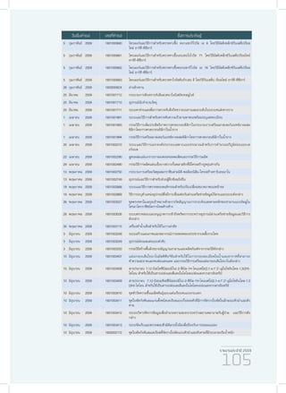 รายงานประจำ�ปี 2559
105
5	กุมภาพันธ์	2559 1601000660 ไพรเมอร์และวิธีการสำ�หรับตรวจหาเชื้อ คอกแซกกีไวรัส เอ 6 โดยวิธีมัลติเพล็กซ์วันเสต็ปเรียล
ไทม์ อาร์ที-พีซีอาร์
5	กุมภาพันธ์	2559 1601000661 ไพรเมอร์และวิธีการสำ�หรับตรวจหาเชื้อเอนเทอโรไวรัส 71 โดยวิธีมัลติเพล็กซ์วันเสต็ปเรียลไทม์
อาร์ที-พีซีอาร์
5	กุมภาพันธ์	2559 1601000662 ไพรเมอร์และวิธีการสำ�หรับตรวจหาเชื้อคอกแซกกีไวรัส เอ 16 โดยวิธีมัลติเพล็กซ์วันเสต็ปเรียล
ไทม์ อาร์ที-พีซีอาร์
5	กุมภาพันธ์	2559 1601000663 ไพรเมอร์และวิธีการสำ�หรับตรวจหาไวรัสตับอักเสบ อี โดยวิธีวันเสต็ป เรียลไทม์ อาร์ที-พีซีอาร์
26	กุมภาพันธ์	 2559 1602000624 อ่างล้างจาน
25	มีนาคม	 2559 1601001712 กระบวนการสังเคราะห์เส้นลวดนาโนบิสมัทเทลลูไรด์
25	มีนาคม	 2559 1601001710 อุปกรณ์นับจำ�นวนวัตถุ
25	มีนาคม	 2559 1601001711 ระบบตาข่ายแสงพื่อการตรวจจับสิ่งกีดขวางบนทางเสมอระดับในระบบขนส่งทางราง
1	เมษายน	 2559 1601001891 ระบบและวิธีการสำ�หรับตรวจจับความเร็วยานพาหนะพร้อมระบุเลขทะเบียน
1	เมษายน	 2559 1601001893 กรรมวิธีการเพิ่มประสิทธิภาพการตกตะกอนซิลิกาในกระบวนการเตรียมมาสเตอร์แบทซ์ยางผสม
ซิลิกาโดยการตกตะกอนซิลิกาในน้ำ�ยาง
1	เมษายน	 2559 1601001894 กรรมวิธีการเตรียมมาสเตอร์แบทซ์ยางผสมซิลิกาโดยการตกตะกอนซิลิกาในน้ำ�ยาง
20	เมษายน	 2559 1601002210 ระบบและวิธีการแยกองค์ประกอบเฉพาะแบบประมาณสำ�หรับการคำ�นวณปริภูมิย่อยแบบเค
อร์แนล
22	เมษายน	 2559 1601002290 สูตรผสมแผ่นเกราะยางมะตอยคอมพอสิตและกรรมวิธีการผลิต
29	เมษายน	 2559 1601002490 กรรมวิธีการผลิตแผ่นเยื่อบางขวางกั้นพลาสติกที่มีโครงสร้างรูพรุนต่างกัน
13	พฤษภาคม	2559 1601002750 กระบวนการเตรียมวัสดุผสมกราฟีนสามมิติ-พอลิอะนิลีน-โครงสร้างคาร์บอนนาโน
13	พฤษภาคม	2559 1601002749 อุปกรณ์และวิธีการสำ�หรับช่วยผู้ฝึกซ้อมยิงปืน
19	พฤษภาคม	2559 1601002868 ระบบและวิธีการตรวจสอบพฤติกรรมสำ�หรับปรับเปลี่ยนขนาดภาพบนหน้าจอ
19	พฤษภาคม	2559 1601002869 วิธีการระบุตำ�แหน่งอุปกรณ์ซึ่งมีการเชื่อมต่อกันผ่านเครือข่ายข้อมูลไร้สายและระบบดังกล่าว
26	พฤษภาคม	2559 1601003027 ชุดตรวจหาโมเลกุลเป้าหมายด้วยการวัดสัญญาณการกระเจิงแสงตามหลักของรามานแบบอิมมูโน
โครมาโตกราฟีชนิดการไหลด้านข้าง
26	พฤษภาคม	2559 1601003026 ระบบตรวจสอบและอนุญาตการเข้าถึงทรัพยากรระหว่างอุปกรณ์ผ่านเครือข่ายข้อมูลและวิธีการ
ดังกล่าว
30	พฤษภาคม	2559 1601003115 เครื่องทำ�น้ำ�แข็งสำ�หรับใช้ในการผ่าตัด
3	มิถุนายน	 2559 1601003248 ระบบสร้างแผนภาพและพยากรณ์การอพยพของประชากรเพลี้ยกระโดด
3	มิถุนายน	 2559 1601003249 อุปกรณ์ส่งเมสเสจแบบลำ�ดับ
3	มิถุนายน	 2559 1601003250 กรรมวิธีสร้างพื้นผิวขยายสัญญาณรามานและผลิตภัณฑ์จากกรรมวิธีดังกล่าว
10	มิถุนายน	 2559 1601003407 แผ่นกรองเส้นใยนาโนมัลติฟังก์ชันสำ�หรับใช้ในการกรองละเอียดในน้ำ�และอากาศที่สามารถ
ทำ�ความสะอาดและทนต่อแสงแดด และกรรมวิธีการเตรียมแผ่นกรองเส้นใยนาโนดังกล่าว
10	มิถุนายน	 2559 1601003408 สารประกอบ 7,12-บิส(ไดฟีนิลอะมิโน)-2-ฟินิล-1H-ไดแนฟโธ[2,1-e:1’,2’-g]ไอโซอินโดล-1,3(2H)-
ไดโอน สำ�หรับใช้เป็นสารเปล่งแสงสีแดงในไดโอดเปล่งแสงจากสารอินทรีย์
10	มิถุนายน	 2559 1601003409 สารประกอบ 7,12-บิส(เมทิล(ฟีนิล)อะมิโน)-2-ฟินิล-1H-ไดแนฟโธ[2,1-e:1’,2’-g]ไอโซอินโดล-1,3
(2H)-ไดโอน สำ�หรับใช้เป็นสารเปล่งแสงสีแดงในไดโอดเปล่งแสงจากสารอินทรีย์
10	มิถุนายน	 2559 1601003410 ชุดหัววัดความชื้นเมล็ดพันธุ์แบบแผ่นเรียบทนแรงกระแทก
10	มิถุนายน	 2559 1601003411 ชุดใบพัดกังหันลมแกนตั้งชนิดเดเรียสแบบกึ่งลอยตัวที่มีการจัดวางใบพัดในลักษณะตัวนำ�และตัว
ตาม
10	มิถุนายน	 2559 1601003412 ระบบบริหารจัดการข้อมูลเพื่ออำ�นวยความสะดวกระหว่างสถานพยาบาลกับผู้ป่วย และวิธีการดัง
กล่าว
10	มิถุนายน	 2559 1601003413 ระบบจัดเก็บและตรวจสอบชีวมิติลายนิ้วมือเพื่อป้องกันการปลอมแปลง
10	มิถุนายน	 2559 1602002172 ชุดใบพัดกังหันลมเดเรียสที่จัดวางใบพัดแบบตัวนำ�และตัวตามที่มีระบบรองรับน้ำ�หนัก
วันยื่นคำ�ขอ เลขที่คำ�ขอ ชื่อการประดิษฐ์
 