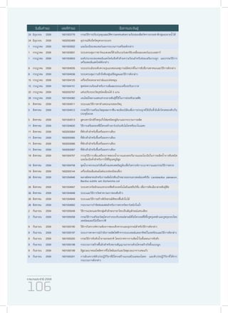 รายงานประจำ�ปี 2559
106
24	มิถุนายน	 2559 1601003776 กรรมวิธีการปรับปรุงคุณสมบัติความคงทนต่อความร้อนของสีสกัดจากธรรมชาติกลุ่มละลายน้ำ�ได้
24	มิถุนายน	 2559 1602002469 อุปกรณ์จับยึดวัตถุทรงกระบอก
1	กรกฎาคม	2559 1601003932 แอมโมเนียมเซนเซอร์และกระบวนการเตรียมดังกล่าว
1	กรกฎาคม	2559 1601003931 ระบบควบคุมการชาร์จแบตเตอรี่ด้วยอินเวอร์เตอร์ขับเคลื่อนมอเตอร์แบบเอสอาร์
1	กรกฎาคม	2559 1601003933 องค์ประกอบของพอลิแลคไทด์แข็งตัวด้วยความร้อนสำ�หรับซ่อมเสริมกระดูก และกรรมวิธีการ
เตรียมพอลิแลคไทด์ดังกล่าว
8	กรกฎาคม	2559 1601004035 ระบบประเมินระดับความรุนแรงของเหตุการณ์ผิดปกติในการขับขี่ยานพาหนะและวิธีการดังกล่าว
8	กรกฎาคม	2559 1601004036 ระบบควบคุมการเข้าถึงห้องศูนย์ข้อมูลและวิธีการดังกล่าว
15	กรกฎาคม	 2559 1601004125 เครื่องป้อนทะลายปาล์มแบบท่อหมุน
15	กรกฎาคม	 2559 1601004151 ชุดท่อความร้อนสำ�หรับการเพิ่มสมรรถนะเครื่องปรับอากาศ
22	กรกฎาคม	 2559 1602002767 แท่นปรับระยะวัตถุชนิดเลื่อนได้ 3 แกน
29	กรกฎาคม	 2559 1601004382 เอนไซม์ไซลาเนสทนด่างกลายพันธุ์ที่ใช้ในการย่อยชีวมวลพืช
5	สิงหาคม	 2559 1601004511 ระบบและวิธีการหาตำ�แหน่งแกนของวัตถุ
5	สิงหาคม	 2559 1601004512 กรรมวิธีการเตรียมวัสดุผสมกราฟีน-พอลิอะนิลีนเพื่อการประยุกต์ใช้เป็นขั้วอิเล็กโทรดของตัวเก็บ
ประจุยิ่งยวด
5	สิงหาคม	 2559 1601004513 สูตรเซรามิกส์กึ่งพรุนกึ่งโฟมชนิดอลูมินาและกระบวนการผลิต
11	สิงหาคม	 2559 1601004630 วิธีการเตรียมทองที่มีโครงสร้างอาร์เรย์ระดับไมโครหรือนาโนเมตร
11	สิงหาคม	 2559 1602003064 ที่พักเท้าสำ�หรับขึ้นหรือลงจากเตียง
11	สิงหาคม	 2559 1602003065 ที่พักเท้าสำ�หรับขึ้นหรือลงจากเตียง
11	สิงหาคม	 2559 1602003066 ที่พักเท้าสำ�หรับขึ้นหรือลงจากเตียง
11	สิงหาคม	 2559 1602003067 ที่พักเท้าสำ�หรับขึ้นหรือลงจากเตียง
19	สิงหาคม	 2559 1601004757 กรรมวิธีการเพิ่มเสถียรภาพของน้ำ�ยางและลดปริมาณแอมโมเนียในการผลิตน้ำ�ยางข้นชนิด
แอมโมเนียต่ำ�สำ�หรับการใช้ที่อุณหภูมิสูง
19	สิงหาคม	 2559 1601004758 ชุดน้ำ�ยาตรวจเปอร์เซ็นต์ไกลเคทเตดอัลบูมินเพื่อวิเคราะห์ภาวะเบาหวานและกรรมวิธีการตรวจ
19	สิงหาคม	 2559 1602003144 เครื่องย้อมสีแผ่นสไลด์แบบช่องย้อมเดี่ยว
26	สิงหาคม	 2559 1601004946 พลาสมิดพาหะสำ�หรับการผลิตโปรตีนเป้าหมายออกนอกเซลล์แบคทีเรีย Lactobacillus plantarum,
Bacillus subtilis และ Escherichia coli
26	สิงหาคม	 2559 1601004947 ระบบตรวจวัดลักษณะทรงกอพืชด้วยเทคโนโลยีแมชชีนวิชั่น เพื่อการคัดเลือกสายพันธุ์พืช
26	สิงหาคม	 2559 1601004948 ระบบและวิธีการวัดค่าความยาวของต้นข้าว
26	สิงหาคม	 2559 1601004949 ระบบและวิธีการสร้างพิกัดสามมิติของพื้นผิวใบไม้
26	สิงหาคม	 2559 1601004950 กระบวนการกำ�จัดฟอสเฟตสำ�หรับการตรวจวัดอาร์เซนิกในน้ำ�
2	กันยายน	 2559 1601005048 วิธีการแปลงและจัดกลุ่มตัวอักษรภาษาไทยเป็นสัญลักษณ์แทนเสียง
2	กันยายน	 2559 1601005058 กรรมวิธีการเตรียมวัสดุโครงร่างรองรับเซลล์สามมิติไฮโดรเจลที่มีทั้งรูพรุนหลักและรูพรุนรองโดย
เทคนิคสเตอริโอริโทกราฟี
9	กันยายน	 2559 1601005195 วิธีการวิเคราะห์ความต้องการของเด็กทารกและอุปกรณ์สำ�หรับวิธีการดังกล่าว
9	กันยายน	 2559 1601005197 ระบบการคาดการณ์กำ�ลังการผลิตไฟฟ้าจากระบบเซลล์แสงอาทิตย์ในเขตร้อนและวิธีการดังกล่าว
9	กันยายน	 2559 1601005200 กรรมวิธีการจับตัวน้ำ�ยางธรรมชาติ โดยปราศจากการเติมน้ำ�ในขั้นตอนการจับตัว
9	กันยายน	 2559 1601005198 กระบวนการสร้างพื้นผิวสำ�หรับขยายสัญญาณรามานด้วยโครงสร้างรังผึ้งแบบนูน
9	กันยายน	 2559 1601005199 อิฐมวลเบาคอมโพสิทจากจีโอโพลิเมอร์และวัสดุมวลเบาจากเศษแก้ว
9	กันยายน	 2559 1601005201 การสังเคราะห์ตัวเร่งปฏิกิริยาที่มีโครงสร้างแบบสปิเนลของโลหะ และตัวเร่งปฏิกิริยาที่ได้จาก
กระบวนการดังกล่าว
วันยื่นคำ�ขอ เลขที่คำ�ขอ ชื่อการประดิษฐ์
 