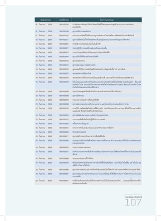 รายงานประจำ�ปี 2559
107
9	กันยายน	 2559 1601005204 การสังเคราะห์ลวดนาโนคิวปริคออกไซด์ที่มีความหนาแน่นสูงด้วยกระบวนการเทอร์มอล
ออกซิเดชัน
9	กันยายน	 2559 1601005196 อุปกรณ์จัดวางเลนส์ขยาย
9	กันยายน	 2559 1601005225 กระบวนการผลิตขั้วไฟฟ้าแบบอนุกรมสับหว่าง โดยเทคนิคการพิมพ์สกรีนและผลิตภัณฑ์
16	กันยายน	 2559 1601005377 อุปกรณ์ซิลิคอนไมโครโฟนชนิดตัวเก็บประจุและกระบวนการสร้างอุปกรณ์ดังกล่าว
16	กันยายน	 2559 1601005372 กรรมวิธีการเตรียมโฟมเทอร์โมอิเล็กทริก
16	กันยายน	 2559 1601005371 ระบบปฏิบัติการเซลล์เชื้อเพลิงจุลชีพแบบไหลขึ้น
16	กันยายน	 2559 1601005373 ระบบกำ�หนดรหัสประจำ�ตัวของอุปกรณ์แบบอัตโนมัติ
16	กันยายน	 2559 1602003544 อุปกรณ์จับยึดชิ้นงานด้วยสนามไฟฟ้า
16	กันยายน	 2559 1602003545 อุปกรณ์ส่องสว่าง
16	กันยายน	 2559 1601005374 อุปกรณ์ควบคุมการผลิตยางแห้ง
16	กันยายน	 2559 1601005370 สูตรผสมที่ใช้ในการผลิตวัสดุจีโอโพลิเมอร์จากวัสดุเหลือทิ้ง 100 เปอร์เซ็นต์
16	กันยายน	 2559 1601005375 เซนเซอร์ตรวจวัดไซยาไนด์
16	กันยายน	 2559 1601005376 เซนเซอร์ตรวจวัดไอออนแคดเมียมและสังกะสี และกรรมวิธีการเตรียมเซนเซอร์ดังกล่าว
16	กันยายน	 2559 1601005378 โมโนโคลนอลแอนติบอดีต่อเอ็นเอสเอสโปรตีนของทอสโพไวรัสชนิดวอเตอร์เมลอน ซิลเวอร์
มอทเทิล ไวรัส และกรรมวิธีการตรวจหาทอสโพไวรัสชนิดวอเตอร์เมลอน ซิลเวอร์ มอทเทิล ไวรัส
ด้วยโมโนโคลนอลแอนติบอดีดังกล่าว
16	กันยายน	 2559 1601005369 ระบบกำ�หนดจุดสนใจหลักสำ�หรับการบอกตำ�แหน่งและวิธีการดังกล่าว
23	กันยายน	 2559 1601005588 อุปกรณ์วัดระยะ
23	กันยายน	 2559 1601005579 กระบวนการระบุบริการที่เป็นจุดติดขัด
23	กันยายน	 2559 1601005590 อุปกรณ์ตรวจสอบโครงสร้างของเอกสาร และจัดองค์ประกอบตามลำ�ดับการอ่าน
23	กันยายน	 2559 1601005576 กรรมวิธีการผลิตผลิตภัณฑ์ยางที่มีความใส และสีอ่อนจากน้ำ�ยางธรรมชาติข้นที่รักษาสภาพด้วย
แอมโมเนีย ซึ่งวัลคาไนซ์ด้วยลำ�อิเล็กตรอน
23	กันยายน	 2559 1601005555 อุปกรณ์ผลิตเมทานอลจากแก๊สคาร์บอนไดออกไซด์
23	กันยายน	 2559 1601005573 ระบบช่วยตัดสินใจสำ�หรับผู้ให้บริการการขนส่ง
23	กันยายน	 2559 1601005554 เครื่องรบกวนสัญญาณ
23	กันยายน	 2559 1601005572 สายอากาศคลื่นมิลลิเมตรแบบแผ่นสำ�หรับระบบการสื่อสาร
23	กันยายน	 2559 1601005553 ป้ายอิเล็กทรอนิกส์
23	กันยายน	 2559 1601005571 อุปกรณ์สร้างแบบเรียนภาษาจากสื่อมัลติมีเดีย
23	กันยายน	 2559 1601005595 ระบบอุปกรณ์สำ�รองไฟฟ้าพร้อมการพยากรณ์ขีดความ สามารถแบตเตอรี่สำ�หรับระบบติดตามและ
ควบคุมระยะไกล
23	กันยายน	 2559 1601005570 ระบบการจอดยานพาหนะ
23	กันยายน	 2559 1601005577 องค์ประกอบของพอลิแล็กติกแอซิดและไฮดรอกซีเเอปาไทต์คอมโพสิตที่มีการปรับปรุงสมบัติ
เชิงกล
23	กันยายน	 2559 1601005586 ระบบแนะนำ�สถานที่ใกล้เคียง
23	กันยายน	 2559 1601005578 ฟีลด์เอฟเฟคทรานซิสเตอร์จากสารอินทรีย์ที่ใช้อนุพันธ์ของ [i]-(1-ฟีนิล-ไพโรลิดีน-2,5-ไดโอโน)-[5]
เฮลิซีน เป็นสารกึ่งตัวนำ�
23	กันยายน	 2559 1601005596 อุปกรณ์ควบคุมอินเวอร์เตอร์สำ�หรับขับมอเตอร์โดยใช้พลังงานจากแผงเซลล์พลังงานแสงอาทิตย์
23	กันยายน	 2559 1601005591 อุปกรณ์อินเวอร์เตอร์สำ�หรับมอเตอร์แบบเหนี่ยวนำ�ที่ใช้ไฟจากแหล่งจ่ายไฟฟ้ากระแสตรงและ
กระแสสลับ
23	กันยายน	 2559 1601005561 ผงสีดำ�สะท้อนความร้อนที่สังเคราะห์จากแร่โดโลไมต์และเฮมาไทต์ และกรรมวิธีผลิตผงสีดำ�
สะท้อนความร้อนนั้น
วันยื่นคำ�ขอ เลขที่คำ�ขอ ชื่อการประดิษฐ์
 