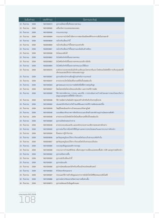 รายงานประจำ�ปี 2559
108
23	กันยายน	 2559 1601005574 อุปกรณ์จัดสรรพื้นที่จอดยานพาหนะ
23	กันยายน	 2559 1601005565 เครื่องวัดการระเหยของของเหลว
23	กันยายน	 2559 1601005556 กระบะรถบรรทุก
23	กันยายน	 2559 1601005564 กระบวนการบำ�บัดน้ำ�เสียจากการฟอกย้อมสิ่งทอที่ทำ�มาจากเส้นใยธรรมชาติ
23	กันยายน	 2559 1602003659 กลไกปรับเลื่อนเก้าอี้
23	กันยายน	 2559 1602003660 กลไกปรับเลื่อนเก้าอี้โดยสารแบบห่วงดึง
23	กันยายน	 2559 1602003661 กลไกปรับเลื่อนเก้าอี้โดยสารแบบมีแป้นเท้าเหยียบ
23	กันยายน	 2559 1601005568 บันไดแบบพับได้
23	กันยายน	 2559 1602003662 บันไดพับสำ�หรับขึ้นลงยานพาหนะ
23	กันยายน	 2559 1602003663 บันไดพับสำ�หรับขึ้นลงยานพาหนะแบบมีราวมือจับ
23	กันยายน	 2559 1602003664 บันไดพับสำ�หรับขึ้นลงยานพาหนะแบบใช้มือยก
23	กันยายน	 2559 1601005575 องค์ประกอบของพอลิแล็กติกแอซิดและไฮดรอกซีแอปาไทต์คอมโพสิตที่มีการปรับปรุงสมบัติ
เชิงกลและสมบัติเร่งการซ่อมแซมกระดูก
23	กันยายน	 2559 1601005567 อุปกรณ์ช่วยนำ�ทางเตียงผู้ป่วยสำ�หรับการเอกซเรย์
23	กันยายน	 2559 1601005547 สารประกอบโทรโพโลนที่ออกฤทธิ์ยับยั้งเซลล์มะเร็ง
23	กันยายน	 2559 1601005563 สูตรผสมและกระบวนการผลิตยิปซั่มที่มีความพรุนตัวสูง
23	กันยายน	 2559 1601005557 โฟมโลหะชนิดโพรงเปิดแบบมีเปลือก และกรรมวิธีการผลิต
23	กันยายน	 2559 1601005560 วิธีการตรวจคัดกรอง การระบุ และ/หรือ การประเมินความก้าวหน้าของสภาวะของโรคมะเร็งปาก
มดลูกและชุดตรวจที่ใช้วิธีการดังกล่าว
23	กันยายน	 2559 1601005558 วิธีการผลิตถ่านกัมมันต์จากขุยมะพร้าวสำ�หรับตัวเก็บประจุยิ่งยวด
23	กันยายน	 2559 1601005562 เซนเซอร์สำ�หรับตรวจวัดก๊าซเอทิลีนและกรรมวิธีการผลิตเซนเซอร์นั้น
23	กันยายน	 2559 1601005559 วัสดุจีโอพอลิเมอร์จากเถ้าลอยและแร่อันดาลูไซต์
23	กันยายน	 2559 1601005546 ระบบพัฒนาศักยภาพการคิดเชิงระบบและเชิงสร้างสรรค์ผ่านอุปกรณ์สมองกลฝังตัว
23	กันยายน	 2559 1601005548 สารประกอบไบไซคลิกโทรโพโลนที่ออกฤทธิ์ยับยั้งเซลล์มะเร็ง
23	กันยายน	 2559 1601005584 อุปกรณ์วัดส่วนของร่างกาย
23	กันยายน	 2559 1601005549 สารประกอบเฟนเลอรัล และองค์ประกอบทางเภสัชกรรมของสารดังกล่าว
23	กันยายน	 2559 1601005592 อุปกรณ์แก้ไขภาพใบหน้าที่มีปัญหาแสงตกกระทบไม่เสมอกันและกระบวนการดังกล่าว
23	กันยายน	 2559 1601005594 ขั้นตอนการรู้จำ�กิจกรรม
23	กันยายน	 2559 1602003658 ชุดวัดอุณหภูมิแบบไร้สาย ด้วยเนตไพร์แบบเก็บสายแบบพับข้างใน
23	กันยายน	 2559 1602003657 ชุดวัดอุณหภูมิแบบไร้สาย ด้วยเนตไพร์เก็บสายแบบเป็นร่อง
23	กันยายน	 2559 1601005585 ระบบสรุปข้อมูลและมติการประชุม
23	กันยายน	 2559 1601005589 กระบวนการกำ�หนดพิกัดปม เพื่อควบคุมการเปลี่ยนแปลงของพื้นผิว 3 มิติ และอุปกรณ์ดังกล่าว
23	กันยายน	 2559 1601005582 อุปกรณ์วัดความชื้น
23	กันยายน	 2559 1601005593 อุปกรณ์ปรับเลื่อนเก้าอี้
23	กันยายน	 2559 1601005581 อุปกรณ์อบแห้ง
23	กันยายน	 2559 1601005580 อุปกรณ์คอลลิเมเตอร์สำ�หรับเครื่องเอ็กซเรย์คอมพิวเตอร์
23	กันยายน	 2559 1601005583 หัววัดออกซิเจนละลาย
23	กันยายน	 2559 1601005587 ระบบและวิธีการสร้างข้อมูลแถบจากภาพอิเล็กโตรโฟรีซิสเจลแบบอัตโนมัติ
30	กันยายน	 2559 1601005886 อุปกรณ์ตรวจวัดสเปกตรัมความยาวคลื่นช่วงสั้น
30	กันยายน	 2559 1601005873 อุปกรณ์ส่งและรับข้อมูลด้วยแสง
วันยื่นคำ�ขอ เลขที่คำ�ขอ ชื่อการประดิษฐ์
 