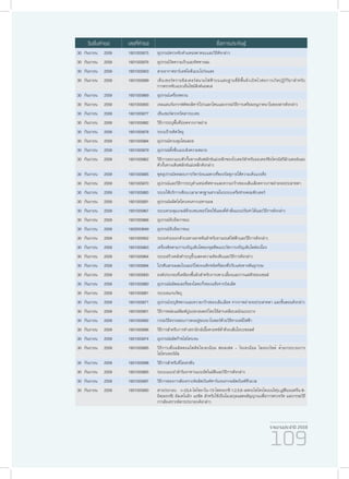 รายงานประจำ�ปี 2559
109
30	กันยายน	 2559 1601005875 อุปกรณ์ตรวจจับตำ�แหน่งพาหนะและวิธีดังกล่าว
30	กันยายน	 2559 1601005876 อุปกรณ์วัดความเร็วและทิศทางลม
30	กันยายน	 2559 1601005903 สายอากาศอาร์เอฟไอดีแบบโปร่งแสง
30	กันยายน	 2559 1601005899 เซ็นเซอร์ทรานซิสเตอร์สนามไฟฟ้าบนแผ่นฐานที่มีพื้นผิวเปิดไวต่อการเกิดปฏิกิริยาสำ�หรับ
การตรวจจับแบบเอ็นไซม์ลิงค์แอสเส
30	กันยายน	 2559 1601005869 อุปกรณ์เครื่องพรวน
30	กันยายน	 2559 1601005893 เจลแลนกัมกราฟต์พอลิคาร์โปรแลกโตนและกรรมวิธีการเตรียมอนุภาคนาโนของสารดังกล่าว
30	กันยายน	 2559 1601005877 เซ็นเซอร์ตรวจวัดสารระเหย
30	กันยายน	 2559 1601005882 วิธีการระบุพื้นที่ปอดจากภาพถ่าย
30	กันยายน	 2559 1601005878 ระบบป้ายติดวัตถุ
30	กันยายน	 2559 1601005884 อุปกรณ์ควบคุมโคมลอย
30	กันยายน	 2559 1601005879 อุปกรณ์ตั้งชื่อแบบอิงความหมาย
30	กันยายน	 2559 1601005862 วิธีการออกแบบตัวกั้นทางเดินฟลักซ์แม่เหล็กของโรเตอร์สำ�หรับมอเตอร์ซิงโครนัสรีลักแตนซ์และ
ตัวกั้นทางเดินฟลักซ์แม่เหล็กดังกล่าว
30	กันยายน	 2559 1601005885 ชุดอุปกรณ์ทดสอบการกัดกร่อนเฉพาะที่ของวัสดุภายใต้ความเค้นแรงดึง
30	กันยายน	 2559 1601005870 อุปกรณ์และวิธีการระบุตำ�แหน่งทิศทางและความกว้างของเส้นเลือดจากภาพถ่ายจอประสาทตา
30	กันยายน	 2559 1601005883 ระบบให้บริการเทียบเวลามาตรฐานสากลในระบบเครือข่ายคอมพิวเตอร์
30	กันยายน	 2559 1601005891 อุปกรณ์ผลิตไฮโดรเจนจากเอทานอล
30	กันยายน	 2559 1601005867 ระบบควบคุมเกมส์ด้วยเซนเซอร์โดยใช้แผนที่คำ�สั่งแบบปรับค่าได้และวิธีการดังกล่าว
30	กันยายน	 2559 1601005866 อุปกรณ์จับยึดภาชนะ
30	กันยายน	 2559 1602003849 อุปกรณ์จับยึดภาชนะ
30	กันยายน	 2559 1601005902 ระบบช่วยออกตัวบนทางลาดชันสำ�หรับยานยนต์ไฟฟ้าและวีธีการดังกล่าว
30	กันยายน	 2559 1601005863 เครื่องติดตามการเจริญเติบโตของจุลชีพแบบวัดการเจริญเติบโตต่อเนื่อง
30	กันยายน	 2559 1601005864 ระบบสร้างคลังคำ�ระบุขั้วแสดงความคิดเห็นและวิธีการดังกล่าว
30	กันยายน	 2559 1601005894 โปรตีนสายผสมโบนมอร์โฟเจเนติกชนิดที่สองที่ปรับแต่งทางพันธุกรรม
30	กันยายน	 2559 1601005900 องค์ประกอบที่เคลือบพื้นผิวสำ�หรับการเพาะเลี้ยงและการแผ่ตัวของเซลล์
30	กันยายน	 2559 1601005880 อุปกรณ์ผลิตสเลอรี่ของโลหะกึ่งของแข็งจากบิลเล็ต
30	กันยายน	 2559 1601005881 ระบบสแกนวัตถุ
30	กันยายน	 2559 1601005871 อุปกรณ์ระบุทิศทางและความกว้างของเส้นเลือด จากภาพถ่ายจอประสาทตา และขั้นตอนดังกล่าว
30	กันยายน	 2559 1601005901 วิธีการหล่อแม่พิมพ์ปูนปลาสเตอร์โดยใช้สารเคลือบผนังแบบบาง
30	กันยายน	 2559 1601005892 กรรมวิธีตรวจสอบการคงอยู่ของนาโนพอร์ด้วยวิธีทางเคมีไฟฟ้า
30	กันยายน	 2559 1601005896 วิธีการสำ�หรับการทำ�เซรามิกส์เนื้อควอทซ์ต่ำ�ด้วยเส้นใยบะซอลต์
30	กันยายน	 2559 1601005874 อุปกรณ์ผลิตก๊าซไฮโดรเจน
30	กันยายน	 2559 1601005895 วิธีการเพื่อผลิตคอมโพสิทไทเทเนียม ฟอสเฟต – ไทเทเนียม ไดออกไซด์ ด้วยกระบวนการ
ไฮโดรเทอร์มัล
30	กันยายน	 2559 1601005898 วิธีการสำ�หรับดีไฮเดรชัน
30	กันยายน	 2559 1601005865 ระบบแนะนำ�สำ�รับอาหารแบบอัตโนมัติและวิธีการดังกล่าว
30	กันยายน	 2559 1601005897 วิธีการของการสังเคราะห์ผลิตภัณฑ์คาร์บอนจากผลิตภัณฑ์ชีวมวล
30	กันยายน	 2559 1601005890 สารประกอบ n-((3,4-ไดไซยาโน-13-ไฮดรอกซี-1,2,5,6-เตตระไฮโดรไดเบนโซ[c,g]ฟีแนนทรีน-8-
อิล)ออกซี) อัลเคโนอิก แอซิด สำ�หรับใช้เป็นโมเลกุลแสดงสัญญาณเพื่อการตรวจวัด และกรรมวิธี
การสังเคราะห์สารประกอบดังกล่าว
วันยื่นคำ�ขอ เลขที่คำ�ขอ ชื่อการประดิษฐ์
 