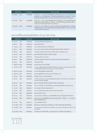 รายงานประจำ�ปี 2559
110
30	กันยายน	 2559 1601005888 สารประกอบ n,n’-((2-(n-คาร์บอกซีอัลคิล)-1,3-ไดออกโซ-2,3,4,5,14,15-เฮกซะไฮโดร-1H-
ไดแนฟโธ[2,1-e:1’,2’-g]ไอโซอินโดล-7,12-ไดอิล)บิส(ออกซี))บิส(อัลเคน-1-ซัลโฟเนต) สำ�หรับใช้
เป็นโมเลกุลแสดงสัญญาณเพื่อการตรวจวัด และกรรมวิธีการสังเคราะห์สารประกอบดังกล่าว
30	กันยายน	 2559 1601005889 สารประกอบ n-((13-((n-คาร์บอกซีอัลคิล)ออกซี)-3,4-ไดไซยาโน-1,2,5,6-เตตระไฮโดรไดเบนโซ
[c,g]ฟีแนนทรีน-8-อิล)ออกซี)อัลเคน-1-ซัลโฟเนต สำ�หรับใช้เป็นโมเลกุลแสดงสัญญาณเพื่อการ
ตรวจวัด และกรรมวิธีการสังเคราะห์สารประกอบดังกล่าว
30	กันยายน	 2559 1601005887 สารประกอบ n,n’-((3,4-ไดไซยาโน-1,2,5,6-เตตระไฮโดรไดเบนโซ[c,g]ฟีแนนทรีน-8,13-ไดอิล)บิส
(ออกซี))ไดอัลเคโนอิก แอซิด สำ�หรับใช้เป็นโมเลกุลแสดงสัญญาณเพื่อการตรวจวัด และกรรมวิธี
การสังเคราะห์สารประกอบดังกล่าว
วันยื่นคำ�ขอ เลขที่คำ�ขอ ชื่อการประดิษฐ์
วันยื่นคำ�ขอ เลขที่คำ�ขอ ชื่อการประดิษฐ์
ผลงานที่ยื่นขอจดอนุสิทธิบัตร จำ�นวน 95 คำ�ขอ
23	ธันวาคม	 2554 1103001340 กรรมวิธีการผลิตโฟมกล้วยสองชั้นอบกรอบ
17	ตุลาคม	 2556 1303001319 ห้องเผาไหม้เตาชีวมวล
16	กรกฎาคม	 2557 1403000768 ระบบการคัดแยกพฤติกรรมความเป็นสัดของโค
17	มีนาคม	 2558 1503000797 ระบบการนำ�ความเย็นจากน้ำ�ล้นของเครื่องผลิตน้ำ�แข็งกลับมาใช้ในการผลิตน้ำ�แข็ง
28	สิงหาคม	 2558 1503001337 สารผสมไททาเนียมไดอ๊อกไซด์และซิลเวอร์สำ�หรับเคลือบบนแผ่นฟิลม์กรองแสง
22	กันยายน	 2558 1503001541 สูตรพลาสติกใสชนิดบ่มตัวได้เองทางทันตกรรมจัดฟัน
29	กันยายน	 2558 1503001710 ส่วนผสมปรุงรสพริกแกงแบบก้อน
20	ตุลาคม	 2558 1503001786 กรรมวิธีการเตรียมตัวอย่างสำ�หรับการวิเคราะห์ขนาดอนภาคทองนาโนในผลิตภัณฑ์
30	ตุลาคม	 2558 1503001841 เครื่องเคลือบผิววัสดุ
6	 พฤศจิกายน	2558 1503001893 อุปกรณ์ควบคุมการจ่ายสารอัตโนมัติ
6	 พฤศจิกายน	2558 1503001894 กระบวนการผลิตโปรตีนลูกผสมในถังหมักโดยยีสต์ทนร้อน Ogataea thermomethanolica ที่ผ่าน
การดัดแปลงพันธุกรรมด้วยระบบควบคุมแบบการแสดงออกตลอดเวลา
13	พฤศจิกายน	2558 1503001926 ระบบเพาะเลี้ยงจุลินทรีย์แบบเคลื่อนย้ายได้
13	พฤศจิกายน	2558 1503001927 สูตรผสมวัสดุจีโอโพลิเมอร์จากดินแดงและของเสียอุตสาหกรรม
4	ธันวาคม	 2558 1503002067 ชุดทดสอบสำ�หรับการหาปริมาณฟอสเฟต
14	ธันวาคม	 2558 1503002102 กรรมวิธีการเตรียมอนุภาคนาโนเอทิลเซลลูโลสด้วยเทคนิคการระเหยตัวทำ�ละลายภายใต้สภาวะ
ลดความดัน ในรูปแบบแผ่นฟิล์ม
29	ธันวาคม	 2558 1503002226 สูตรอาหารแข็งสําหรับเลี้ยงเชื้อราเพื่อผลิตกรดไขมันแกมม่าลิโนเลนิค
29	ธันวาคม	 2558 1503002225 กระบวนการหมักเชื้อราแบบแข็งเพื่อผลิตกรดแกมม่าลิโนเลนิคโดยใช้วีแนสเป็นส่วนประกอบ
8	มกราคม	 2559 1603000021 ระบบควบคุมความชื้นแบบฉับพลันขนาดเล็ก
22	มกราคม	 2559 1603000114 กระบวนการพิมพ์สกรีนผ้าด้วยสีธรรมชาติจากเปลือกของผลชาน้ำ�มัน
25	มกราคม	 2559 1603000055 อุปกรณ์ตรวจจับรอยกดทับ
26	มกราคม	 2559 1603000129 แผ่นแปะสำ�หรับออกฤทธิ์ไล่ยุงจากนาโนอิมัลชั่นที่มีส่วนผสมของน้ำ�มันยูคาลิปตัส ซิทริโอดอร่า
26	มกราคม	 2559 1603000130 องค์ประกอบของนาโนอิมัลชั่นที่มีส่วนผสมของน้ำ�มันยูคาลิปตัส ซิทริโอดอร่า และกรรมวิธีการ
เตรียมนาโนอิมัลชั่นดังกล่าว
26	มกราคม	 2559 1603000131 ระบบควบคุมไดโอดเปล่งแสง
19	กุมภาพันธ์	 2559 1603000280 ชุดตรวจสอบการอุดตันของตัวกรองในขั้นตอนการกำ�จัดความชื้นและสิ่งปนเปื้อนในวัสดุ
19	กุมภาพันธ์	 2559 1603000281 ระบบพ่นละอองสารเคมีสำ�หรับเตรียมฟิล์มบางขนาดเล็กแบบต่อเนื่องด้วยเครื่องกำ�เนิด
หมอกสองหัว
26	กุมภาพันธ์	 2559 1603000321 กรรมวิธิการตรวจหาเชื้อแบคทีเรีย V. parahaemolyticus ก่อโรคตับตายเฉียบพลันในกุ้ง
 
