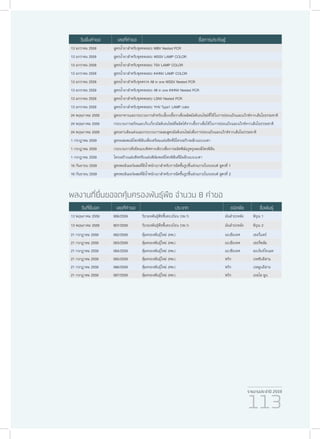 รายงานประจำ�ปี 2559
113
วันยื่นคำ�ขอ เลขที่คำ�ขอ ชื่อการประดิษฐ์
13 มกราคม 2559 สูตรน้ำ�ยาสำ�หรับชุดทดสอบ MBV Nested PCR
13 มกราคม 2559 สูตรน้ำ�ยาสำ�หรับชุดทดสอบ WSSV LAMP COLOR
13 มกราคม 2559 สูตรน้ำ�ยาสำ�หรับชุดทดสอบ TSV LAMP COLOR
13 มกราคม 2559 สูตรน้ำ�ยาสำ�หรับชุดทดสอบ IHHNV LAMP COLOR
13 มกราคม 2559 สูตรน้ำ�ยาสำ�หรับชุดตรวจ All in one WSSV Nested PCR
13 มกราคม 2559 สูตรน้ำ�ยาสำ�หรับชุดทดสอบ All in one IHHNV Nested PCR
13 มกราคม 2559 สูตรน้ำ�ยาสำ�หรับชุดทดสอบ LSNV Nested PCR
13 มกราคม 2559 สูตรน้ำ�ยาสำ�หรับชุดทดสอบ YHV Type1 LAMP color
24 พฤษภาคม 2559 สูตรอาหารและกระบวนการสำ�หรับเลี้ยงเชื้อราเพื่อผลิตมัลติเอนไซม์ที่ใช้ในการย่อยแป้งและแว๊กซ์จากเส้นใยธรรมชาติ
24 พฤษภาคม 2559 กระบวนการสกัดและเก็บเกี่ยวมัลติเอนไซม์ที่ผลิตได้จากเชื้อราเพื่อใช้ในการย่อยแป้งและแว๊กซ์จากเส้นใยธรรมชาติ
24 พฤษภาคม 2559 สูตรสารเติมแต่งและกระบวนการผสมสูตรมัลติเอนไซม์เพื่อการย่อยแป้งและแว๊กซ์จากเส้นใยธรรมชาติ
1 กรกฎาคม 2559 สูตรผสมพอลิโพรพิลีนเพื่อเตรียมแผ่นชีทที่มีโครงสร้างผลึกแบบเบตา
1 กรกฎาคม 2559 กระบวนการดึงยืดแบบทิศทางเดียวเพื่อการผลิตฟิล์มรูพรุนพอลิโพรพิลีน
1 กรกฎาคม 2559 โครงสร้างแผ่นชีทหรือแผ่นฟิล์มพอลิโพรพิลีนที่มีผลึกแบบเบตา
16 กันยายน 2559 สูตรพอลิเมอร์ผสมที่มีน้ำ�หนักเบาสำ�หรับการฉีดขึ้นรูปชิ้นส่วนภายในรถยนต์ สูตรที่ 1
16 กันยายน 2559 สูตรพอลิเมอร์ผสมที่มีน้ำ�หนักเบาสำ�หรับการฉีดขึ้นรูปชิ้นส่วนภายในรถยนต์ สูตรที่ 2
ผลงานที่ยื่นขอจดคุ้มครองพันธุ์พืช จำ�นวน 8 คำ�ขอ
วันที่ยื่นจด เลขที่คำ�ขอ ประเภท ชนิดพืช ชื่อพันธุ์
13 พฤษภาคม 2559 906/2559 รับรองพันธุ์พืชขึ้นทะเบียน (รพ.1) มันสำ�ปะหลัง พิรุณ 1
13 พฤษภาคม 2559 907/2559 รับรองพันธุ์พืชขึ้นทะเบียน (รพ.1) มันสำ�ปะหลัง พิรุณ 2
21 กรกฎาคม 2559 062/2559 คุ้มครองพันธุ์ใหม่ (คพ.) มะเขือเทศ เซอรี่แพร์
21 กรกฎาคม 2559 063/2559 คุ้มครองพันธุ์ใหม่ (คพ.) มะเขือเทศ เชอรี่พลัม
21 กรกฎาคม 2559 064/2559 คุ้มครองพันธุ์ใหม่ (คพ.) มะเขือเทศ ออเร้นจ์โทเมท
21 กรกฎาคม 2559 065/2559 คุ้มครองพันธุ์ใหม่ (คพ.) พริก เรดซันอีสาน
21 กรกฎาคม 2559 066/2559 คุ้มครองพันธุ์ใหม่ (คพ.) พริก เรดมูนอีสาน
21 กรกฎาคม 2559 067/2559 คุ้มครองพันธุ์ใหม่ (คพ.) พริก เยลโล มูน
 