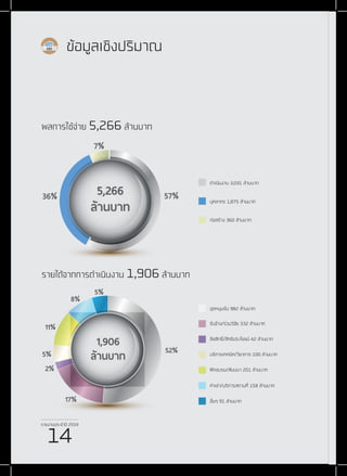 รายงานประจำ�ปี 2559
14
ข้อมูลเชิงปริมาณ
ผลการใช้จ่าย 5,266ล้านบาท
7%
57%36% 5,266
ล้านบาท
ดำ�เนินงาน 3,031 ล้านบาท
บุคลากร 1,875 ล้านบาท
ก่อสร้าง 360 ล้านบาท
รายได้จากการดำ�เนินงาน 1,906ล้านบาท
5%
52%
8%
11%
5%
2%
17%
1,906
ล้านบาท
อุดหนุนรับ 982 ล้านบาท
รับจ้าง/ร่วมวิจัย 332 ล้านบาท
ลิขสิทธิ์/สิทธิประโยชน์ 42 ล้านบาท
บริการเทคนิค/วิชาการ 100 ล้านบาท
ฝึกอบรม/สัมมนา 201 ล้านบาท
ค่าเช่า/บริการสถานที่ 158 ล้านบาท
อื่นๆ 91 ล้านบาท
รายงานประจำ�ปี 2559
14
 