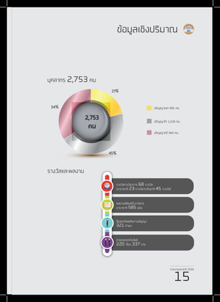 รายงานประจำ�ปี 2559
15
ปริญญาโท 1,226 คน
ปริญญาตรี 945 คน
ปริญญาเอก 581 คน
บุคลากร 2,753คน
2,753
คน
21%
45%
34%
รางวัลและผลงาน
ถ่ายทอดเทคโนโลยี
220 เรื่อง 337ราย
ยื่นจดทรัพย์สินทางปัญญา
321คำ�ขอ
ผลงานตีพิมพ์ในวารสาร
นานาชาติ 585ฉบับ
รางวัลทางวิชาการ 68 รางวัล
(นานาชาติ 23รางวัล/ระดับชาติ 45 รางวัล)
รายงานประจำ�ปี 2559
15
ข้อมูลเชิงปริมาณ
 