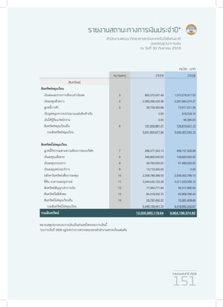 รายงานประจำ�ปี 2559
151
หน่วย : บาท
หมายเหตุ 2559 2558
สินทรัพย์
สินทรัพย์หมุนเวียน
เงินสดและรายการเทียบเท่าเงินสด 3 962,575,001.49 1,073,278,917.03
เงินลงทุนชั่วคราว 4 2,395,295,432.36 2,291,684,274.27
ลูกหนี้การค้า 5 56,729,362.68 73,617,521.56
เงินอุดหนุนจากงบประมาณแผ่นดินค้างรับ 0.00 816,528.16
เงินให้กู้ยืมแก่พนักงาน 0.00 90,380.00
สินทรัพย์หมุนเวียนอื่น 6 137,200,881.41 105,819,421.13
รวมสินทรัพย์หมุนเวียน 3,551,800,677.94 3,545,307,042.15
สินทรัพย์ไม่หมุนเวียน
ลูกหนี้กิจกรรมตามความต้องการของบริษัท 7 288,377,342.13 406,157,529.99
เงินลงทุนเผื่อขาย 8 346,800,000.00 109,650,000.00
เงินลงทุนระยะยาว 8 59,760,000.00 61,490,000.00
เงินลงทุนหน่วยบริการ 9 13,710,000.00 0.00
อสังหาริมทรัพย์เพื่อการลงทุน 10 2,208,789,389.33 2,356,562,798.13
ที่ดิน อาคารและอุปกรณ์ 11 3,344,542,153.28 3,311,223,938.10
สินทรัพย์สัญญาเช่าการเงิน 12 77,064,771.84 95,517,890.55
สินทรัพย์ไม่มีตัวตน 13 84,318,332.75 62,908,766.44
สินทรัพย์ไม่หมุนเวียนอื่น 14 25,797,452.37 15,381,409.46
รวมสินทรัพย์ไม่หมุนเวียน 6,449,159,441.70 6,418,892,332.67
รวมสินทรัพย์ 10,000,960,119.64 9,964,199,374.82
หมายเหตุประกอบงบการเงินเป็นส่วนหนึ่งของงบการเงินนี้
*งบการเงินปี 2559 อยู่ระหว่างการตรวจสอบของสำ�นักงานตรวจเงินแผ่นดิน
รายงานสถานะทางการเงินประจำ�ปี*
สำ�นักงานพัฒนาวิทยาศาสตร์และเทคโนโลยีแห่งชาติ
งบแสดงฐานะการเงิน
ณ วันที่ 30 กันยายน 2559
 