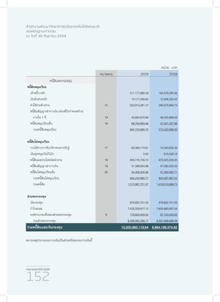 รายงานประจำ�ปี 2559
152
สำ�นักงานพัฒนาวิทยาศาสตร์และเทคโนโลยีแห่งชาติ
งบแสดงฐานะการเงิน
ณ วันที่ 30 กันยายน 2559
หน่วย : บาท
หมายเหตุ 2559 2558
หนี้สินและกองทุน
หนี้สินหมุนเวียน
เจ้าหนี้การค้า 211,177,890.39 164,476,295.56
เงินรับล่วงหน้า 15,171,008.62 12,908,320.42
ค่าใช้จ่ายค้างจ่าย 15 323,915,281.27 290,570,956.73
หนี้สินสัญญาเช่าการเงิน-ส่วนที่ถึงกำ�หนดชำ�ระ    
ภายใน 1 ปี 19 45,665,816.96 48,425,688.53
หนี้สินหมุนเวียนอื่น 16 68,794,893.46 57,041,437.96
รวมหนี้สินหมุนเวียน 664,724,890.70 573,422,699.20
หนี้สินไม่หมุนเวียน
รายได้จากการรับบริจาครอการรับรู้ 17 65,360,174.61 74,393,635.34
เงินอุดหนุนกันไว้เบิก 0.00 816,528.16
หนี้สินผลประโยชน์พนักงาน 18 695,175,730.72 673,525,029.30
หนี้สินสัญญาเช่าการเงิน 19 31,398,954.88 47,092,202.02
หนี้สินไม่หมุนเวียนอื่น 20 54,308,000.56 47,260,592.71
รวมหนี้สินไม่หมุนเวียน 846,242,860.77 843,087,987.53
รวมหนี้สิน 1,510,967,751.47 1,416,510,686.73
ส่วนของกองทุน
เงินกองทุน 879,852,751.05 879,852,751.05
กำ�ไรสะสม 7,433,339,617.12 7,600,685,937.04
องค์ประกอบอื่นของส่วนของกองทุน 8 176,800,000.00 67,150,000.00
รวมส่วนของกองทุน 8,489,992,368.17 8,547,688,688.09
รวมหนี้สินและเงินกองทุน 10,000,960,119.64 9,964,199,374.82
หมายเหตุประกอบงบการเงินเป็นส่วนหนึ่งของงบการเงินนี้
 