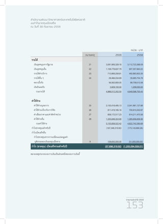 รายงานประจำ�ปี 2559
153
สำ�นักงานพัฒนาวิทยาศาสตร์และเทคโนโลยีแห่งชาติ
งบกำ�ไรขาดทุนเบ็ดเสร็จ
ณ วันที่ 30 กันยายน 2559
หน่วย : บาท
หมายเหตุ 2559 2558
รายได้
เงินอุดหนุนจากรัฐบาล 21 3,081,906,328.16 3,112,723,368.09
เงินอุดหนุนอื่น 22 1,106,778,837.79 907,357,663.22
รายได้ค่าบริการ 23 710,869,208.81 492,883,902.26
รายได้อื่น ๆ 24 28,466,034.69 35,685,754.78
ดอกเบี้ยรับ 56,562,693.05 99,739,012.08
เงินปันผลรับ 3,929,100.00 1,209,000.00
รวมรายได้ 4,988,512,202.50 4,649,598,700.43
ค่าใช้จ่าย
ค่าใช้จ่ายบุคลากร 25 2,150,418,495.13 2,041,961,127.88
ค่าใช้จ่ายเกี่ยวกับการวิจัย 26 811,419,185.16 700,913,332.87
ค่าเสื่อมราคาและค่าตัดจำ�หน่าย 27 858,172,517.23 814,211,470.58
ค่าใช้จ่ายอื่น 28 1,335,848,324.90 1,265,656,659.36
รวมค่าใช้จ่าย 5,155,858,522.42 4,822,742,590.69
กำ�ไร(ขาดทุน)สำ�หรับปี (167,346,319.92) (173,143,890.26)
กำ�ไรเบ็ดเสร็จอื่น
กำ�ไร(ขาดทุน)จากการเปลี่ยนแปลงมูลค่า
ยุติธรรมของเงินลงทุนเผื่อขาย 8 109,650,000.00 (51,000,000.00)
กำ�ไร (ขาดทุน) เบ็ดเสร็จรวมสำ�หรับปี (57,696,319.92) (1,205,094,559.01)
หมายเหตุประกอบงบการเงินเป็นส่วนหนึ่งของงบการเงินนี้
 