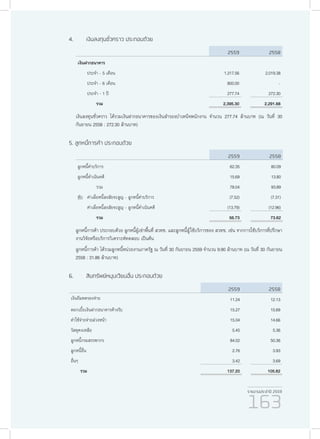 รายงานประจำ�ปี 2559
163
4.	 เงินลงทุนชั่วคราว ประกอบด้วย
2559 2558
เงินฝากธนาคาร
ประจำ� - 5 เดือน 1,317.56 2,019.38
ประจำ� - 6 เดือน 800.00 -
ประจำ� - 1 ปี 277.74 272.30
รวม 2,395.30 2,291.68
เงินลงทุนชั่วคราว ได้รวมเงินฝากธนาคารของเงินสำ�รองบำ�เหน็จพนักงาน จำ�นวน 277.74 ล้านบาท (ณ วันที่ 30
กันยายน 2558 : 272.30 ล้านบาท)
5. ลูกหนี้การค้า ประกอบด้วย
2559 2558
ลูกหนี้ค่าบริการ 62.35 80.09
ลูกหนี้ดำ�เนินคดี 15.69 13.80
รวม 78.04 93.89
หัก ค่าเผื่อหนี้สงสัยจะสูญ - ลูกหนี้ค่าบริการ (7.52) (7.31)
ค่าเผื่อหนี้สงสัยจะสูญ - ลูกหนี้ดำ�เนินคดี (13.79) (12.96)
รวม 56.73 73.62
ลูกหนี้การค้า ประกอบด้วย ลูกหนี้ผู้เช่าพื้นที่ สวทช. และลูกหนี้ผู้ใช้บริการของ สวทช. เช่น จากการใช้บริการที่ปรึกษา
งานวิจัยหรือบริการวิเคราะห์ทดสอบ เป็นต้น
ลูกหนี้การค้า ได้รวมลูกหนี้หน่วยงานภาครัฐ ณ วันที่ 30 กันยายน 2559 จำ�นวน 9.90 ล้านบาท (ณ วันที่ 30 กันยายน
2558 : 31.86 ล้านบาท)
6.	 สินทรัพย์หมุนเวียนอื่น ประกอบด้วย
2559 2558
เงินยืมทดรองจ่าย 11.24 12.13
ดอกเบี้ยเงินฝากธนาคารค้างรับ 15.27 15.69
ค่าใช้จ่ายจ่ายล่วงหน้า 15.04 14.66
วัสดุคงเหลือ 5.45 5.36
ลูกหนี้กรมสรรพากร 84.02 50.36
ลูกหนี้อื่น 2.76 3.93
อื่นๆ 3.42 3.69
รวม 137.20 105.82
 