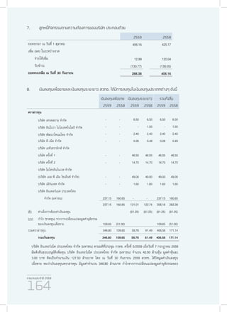 รายงานประจำ�ปี 2559
164
7.	 ลูกหนี้กิจกรรมตามความต้องการของบริษัท ประกอบด้วย
2559 2558
ยอดยกมา ณ วันที่ 1 ตุลาคม 406.16 425.17
เพิ่ม (ลด) ในระหว่างงวด
จ่ายให้เพิ่ม 12.99 120.04
รับชำ�ระ (130.77) (139.05)
ยอดคงเหลือ ณ วันที่ 30 กันยายน 288.38 406.16
8.	 เงินลงทุนเผื่อขายและเงินลงทุนระยะยาว สวทช. ได้มีการลงทุนในเงินลงทุนประเภทต่างๆ ดังนี้
เงินลงทุนเผื่อขาย เงินลงทุนระยะยาว รวมทั้งสิ้น
2559 2558 2559 2558 2559 2558
ตราสารทุน            
บริษัท เทรดสยาม จำ�กัด - - 6.50 6.50 6.50 6.50
บริษัท อินโนวา ไบโอเทคโนโลยี จำ�กัด - - - 1.50 - 1.50
บริษัท พัฒนาโคนมไทย จำ�กัด - - 2.40 2.40 2.40 2.40
บริษัท ที-เน็ต จำ�กัด - - 0.26 0.49 0.26 0.49
บริษัท เอทีเซรามิกส์ จำ�กัด            
บริษัท ครั้งที่ 1 - - 46.55 46.55 46.55 46.55
บริษัท ครั้งที่ 2 - - 14.70 14.70 14.70 14.70
บริษัท ไมโครอินโนเวต จำ�กัด            
(บริษัท เอส พี เอ็ม ไซเอ็นซ์ จำ�กัด) - - 49.00 49.00 49.00 49.00
บริษัท เลิร์นเทค จำ�กัด - - 1.60 1.60 1.60 1.60
บริษัท อินเทอร์เนต ประเทศไทย
จำ�กัด (มหาชน) 237.15 160.65 - - 237.15 160.65
237.15 160.65 121.01 122.74 358.16 283.39
หัก ค่าเผื่อการด้อยค่าเงินลงทุน     (61.25) (61.25) (61.25) (61.25)
บวก กำ�ไร (ขาดทุน) จากการเปลี่ยนแปลงมูลค่ายุติธรรม
ของเงินลงทุนเผื่อขาย 109.65 (51.00)   109.65 (51.00)
รวมตราสารทุน 346.80 109.65 59.76 61.49 406.56 171.14
รวมเงินลงทุน 346.80 109.65 59.76 61.49 406.56 171.14
บริษัท อินเทอร์เน็ต ประเทศไทย จำ�กัด (มหาชน) ตามมติที่ประชุม กวทช. ครั้งที่ 5/2559 เมื่อวันที่ 7 กรกฎาคม 2559
มีมติเห็นชอบอนุมัติเพิ่มทุน บริษัท อินเทอร์เน็ต ประเทศไทย จำ�กัด (มหาชน) จำ�นวน 42.50 ล้านหุ้น มูลค่าหุ้นละ
3.00 บาท คิดเป็นจำ�นวนเงิน 127.50 ล้านบาท โดย ณ วันที่ 30 กันยายน 2559 สวทช. ได้วัดมูลค่าเงินลงทุน
เผื่อขาย พบว่าเงินลงทุนตราสารทุน มีมูลค่าจำ�นวน 346.80 ล้านบาท กำ�ไรจากการเปลี่ยนแปลงมูลค่ายุติธรรมของ
 