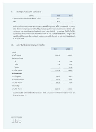 รายงานประจำ�ปี 2559
166
9.	 เงินลงทุนในหน่วยบริการ ประกอบด้วย
รายการ 2559 2558
1. ศูนย์บริการปรึกษาการออกแบบและวิศวกรรม (DECC) 13.71 -
รวม 13.71 -
ศูนย์บริการปรึกษาการออกแบบและวิศวกรรม (DECC) ตามมติที่ประชุม กวทช. ครั้งที่ 4/2558 ลงวันที่ 15 มิถุนายน
2558 รับทราบการสิ้นสุดอายุโครงการพิเศษที่ใช้ทุนประเดิมของศูนย์บริการออกแบบและวิศวกรรม (DECC) ในวันที่
30 กันยายน 2558 และเปลี่ยนสถานะเป็นหน่วยบริการของ สวทช. ตั้งแต่วันที่ 1 ตุลาคม 2558 เป็นต้นไป โดยได้รับ
อนุมัติจัดตั้งเป็นหน่วยบริการของ สวทช. ตามบันทึกข้อความที่ วท 5405.57.01/287/2558 ลงวันที่ 2 กรกฎาคม 2558
และได้รับอนุมัติจัดสรรทุนดำ�เนินการหน่วยบริการของ สวทช. ตามบันทึกข้อความที่ วท 5401.57.21/525/2558 ลงวัน
ที่ 16 ตุลาคม 2558
10.	 อสังหาริมทรัพย์เพื่อการลงทุน ประกอบด้วย
2559 2558
ราคาทุน
ณ วันที่ 1 ตุลาคม 3,099.16 3,066.31
เพิ่ม (ลด) ระหว่างงวด
ซื้อ 7.76 12.66
รับโอน 0.16 22.65
โอนออก - (2.46)
ณ วันที่ 30 กันยายน 3,107.08 3,099.16
ค่าเสื่อมราคาสะสม
ณ วันที่ 1 ตุลาคม 742.60 588.17
ค่าเสื่อมราคาสำ�หรับงวด 155.69 154.43
ณ วันที่ 30 กันยายน 898.29 742.60
ราคาตามบัญชี
ณ วันที่ 30 กันยายน 2,208.79 2,356.56
ในระหว่างปี 2559 อสังหาริมทรัพย์เพื่อการลงทุนของ สวทช. ได้รับโอนมาจากอาคารระหว่างก่อสร้าง จำ�นวน 0.16
ล้านบาท (หมายเหตุ 11)
 