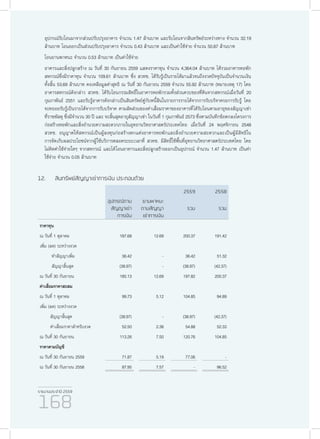 รายงานประจำ�ปี 2559
168
อุปกรณ์รับโอนมาจากส่วนปรับปรุงอาคาร จำ�นวน 1.47 ล้านบาท และรับโอนจากสินทรัพย์ระหว่างทาง จำ�นวน 32.19
ล้านบาท โอนออกเป็นส่วนปรับปรุงอาคาร จำ�นวน 0.43 ล้านบาท และเป็นค่าใช้จ่าย จำ�นวน 50.87 ล้านบาท
โอนยานพาหนะ จำ�นวน 0.53 ล้านบาท เป็นค่าใช้จ่าย
อาคารและสิ่งปลูกสร้าง ณ วันที่ 30 กันยายน 2559 แสดงราคาทุน จำ�นวน 4,364.04 ล้านบาท ได้รวมอาคารหอพัก
สหกรณ์ซึ่งมีราคาทุน จำ�นวน 109.61 ล้านบาท ซึ่ง สวทช. ได้รับรู้เป็นรายได้มาแล้วจนถึงงวดปัจจุบันเป็นจำ�นวนเงิน
ทั้งสิ้น 53.69 ล้านบาท คงเหลือมูลค่าสุทธิ ณ วันที่ 30 กันยายน 2559 จำ�นวน 55.92 ล้านบาท (หมายเหตุ 17) โดย
อาคารสหกรณ์ดังกล่าว สวทช. ได้รับโอนกรรมสิทธิ์ในอาคารหอพักรวมทั้งส่วนควบของที่ดินจากสหกรณ์เมื่อวันที่ 20
กุมภาพันธ์ 2551 และรับรู้อาคารดังกล่าวเป็นสินทรัพย์คู่กับหนี้สินในรายการรายได้จากการรับบริจาครอการรับรู้ โดย
จะทยอยรับรู้เป็นรายได้จากการรับบริจาค ตามสัดส่วนของค่าเสื่อมราคาของอาคารที่ได้รับโอนตามอายุของสัญญาเช่า
ที่ราชพัสดุ ซึ่งมีจำ�นวน 30 ปี และ จะสิ้นสุดอายุสัญญาเช่า ในวันที่ 1 กุมภาพันธ์ 2573 ซึ่งตามบันทึกข้อตกลงโครงการ
ก่อสร้างหอพักและสิ่งอำ�นวยความสะดวกภายในอุทยานวิทยาศาสตร์ประเทศไทย เมื่อวันที่ 24 พฤศจิกายน 2548
สวทช. อนุญาตให้สหกรณ์เป็นผู้ลงทุนก่อสร้างตกแต่งอาคารหอพักและสิ่งอำ�นวยความสะดวกและเป็นผู้มีสิทธิใน
การจัดเก็บผลประโยชน์จากผู้ใช้บริการตลอดระยะเวลาที่ สวทช. มีสิทธิ์ใช้พื้นที่อุทยานวิทยาศาสตร์ประเทศไทย โดย
ไม่คิดค่าใช้จ่ายใดๆ จากสหกรณ์ และได้โอนอาคารและสิ่งปลูกสร้างออกเป็นอุปกรณ์ จำ�นวน 1.47 ล้านบาท เป็นค่า
ใช้จ่าย จำ�นวน 0.05 ล้านบาท
12.	 สินทรัพย์สัญญาเช่าการเงิน ประกอบด้วย
2559 2558
อุปกรณ์ตาม
สัญญาเช่า
การเงิน
ยานพาหนะ
ตามสัญญา
เช่าการเงิน
รวม รวม
ราคาทุน
ณ วันที่ 1 ตุลาคม 187.68 12.69 200.37 191.42
เพิ่ม (ลด) ระหว่างงวด
ทำ�สัญญาเพิ่ม 36.42 - 36.42 51.32
สัญญาสิ้นสุด (38.97) - (38.97) (42.37)
ณ วันที่ 30 กันยายน 185.13 12.69 197.82 200.37
ค่าเสื่อมราคาสะสม
ณ วันที่ 1 ตุลาคม 99.73 5.12 104.85 94.89
เพิ่ม (ลด) ระหว่างงวด
สัญญาสิ้นสุด (38.97) - (38.97) (42.37)
ค่าเสื่อมราคาสำ�หรับงวด 52.50 2.38 54.88 52.33
ณ วันที่ 30 กันยายน 113.26 7.50 120.76 104.85
ราคาตามบัญชี
ณ วันที่ 30 กันยายน 2559 71.87 5.19 77.06 -
ณ วันที่ 30 กันยายน 2558 87.95 7.57 - 96.52
 