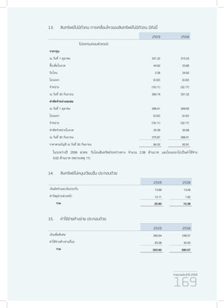 รายงานประจำ�ปี 2559
169
13.	 สินทรัพย์ไม่มีตัวตน การเคลื่อนไหวของสินทรัพย์ไม่มีตัวตน มีดังนี้
2559 2558
โปรแกรมคอมพิวเตอร์
ราคาทุน
ณ วันที่ 1 ตุลาคม 331.32 315.03
ซื้อเพิ่มในงวด 44.62 23.86
รับโอน 2.38 24.62
โอนออก (0.02) (0.02)
จำ�หน่าย (18.11) (32.17)
ณ วันที่ 30 กันยายน 360.19 331.32
ค่าตัดจำ�หน่ายสะสม
ณ วันที่ 1 ตุลาคม 268.41 269.92
โอนออก (0.02) (0.02)
จำ�หน่าย (18.11) (32.17)
ค่าตัดจำ�หน่ายในงวด 25.59 30.68
ณ วันที่ 30 กันยายน 275.87 268.41
ราคาตามบัญชี ณ วันที่ 30 กันยายน 84.32 62.91
ในระหว่างปี 2559 สวทช. รับโอนสินทรัพย์ระหว่างทาง จำ�นวน 2.38 ล้านบาท และโอนออกไปเป็นค่าใช้จ่าย
0.02 ล้านบาท (หมายเหตุ 11)
14.	 สินทรัพย์ไม่หมุนเวียนอื่น ประกอบด้วย
2559 2558
เงินมัดจำ�และเงินประกัน 13.69 13.56
ค่าวัสดุจ่ายล่วงหน้า 12.11 1.82
รวม 25.80 15.38
15.	 ค่าใช้จ่ายค้างจ่าย ประกอบด้วย
2559 2558
เงินเพิ่มพิเศษ 260.64 248.57
ค่าใช้จ่ายค้างจ่ายอื่นๆ 63.28 42.00
รวม 323.92 290.57
 