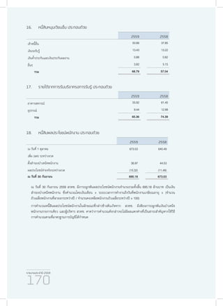 รายงานประจำ�ปี 2559
170
16.	 หนี้สินหมุนเวียนอื่น ประกอบด้วย
2559 2558
เจ้าหนี้อื่น 50.66 37.85
เงินรอรับรู้ 13.43 13.22
เงินค้ำ�ประกันและเงินประกันผลงาน 0.88 0.82
อื่นๆ 3.82 5.15
รวม 68.79 57.04
17.	 รายได้จากการรับบริจาครอการรับรู้ ประกอบด้วย
2559 2558
อาคารสหกรณ์ 55.92 61.40
อุปกรณ์ 9.44 12.99
รวม 65.36 74.39
18.	 หนี้สินผลประโยชน์พนักงาน ประกอบด้วย
2559 2558
ณ วันที่ 1 ตุลาคม 673.53 640.49
เพิ่ม (ลด) ระหว่างงวด
ตั้งสำ�รองบำ�เหน็จพนักงาน 36.97 44.53
ผลประโยชน์จ่ายจริงระหว่างงวด (15.32) (11.49)
ณ วันที่ 30 กันยายน 695.18 673.53
ณ วันที่ 30 กันยายน 2559 สวทช. มีภาระผูกพันผลประโยชน์พนักงานจำ�นวนรวมทั้งสิ้น 695.18 ล้านบาท เป็นเงิน
สำ�รองบำ�เหน็จพนักงาน ซึ่งคำ�นวณโดยเงินเดือน x ระยะเวลาการทำ�งานถึงวันที่พนักงานเกษียณอายุ x (จำ�นวน
ถัวเฉลี่ยพนักงานที่ลาออกระหว่างปี / จำ�นวนคงเหลือพนักงานถัวเฉลี่ยระหว่างปี x 100)
การคำ�นวณหนี้สินผลประโยชน์พนักงานในลักษณะที่กล่าวข้างต้นเกิดจาก สวทช. มีเพียงภาระผูกพันเงินบำ�เหน็จ
พนักงานรายการเดียว และผู้บริหาร สวทช. คาดว่าการคำ�นวณดังกล่าวจะไม่มีผลแตกต่างที่เป็นสาระสำ�คัญหากใช้วิธี
การคำ�นวณตามที่มาตรฐานการบัญชีได้กำ�หนด
 
